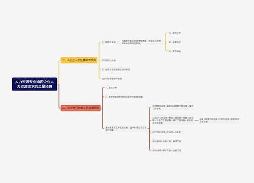 人力资源专业知识企业人力资源需求的总量预测