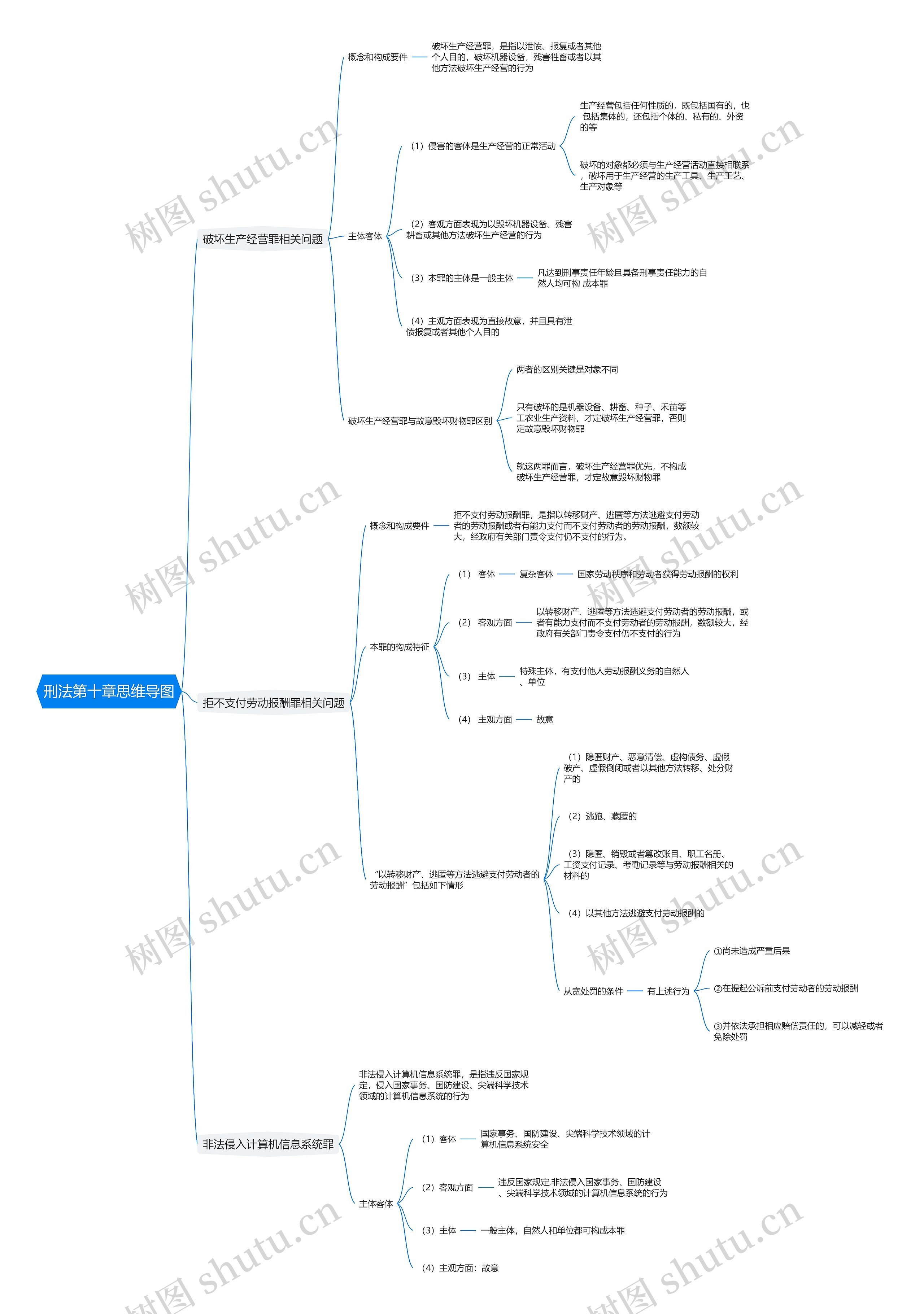 刑法第十章思维导图