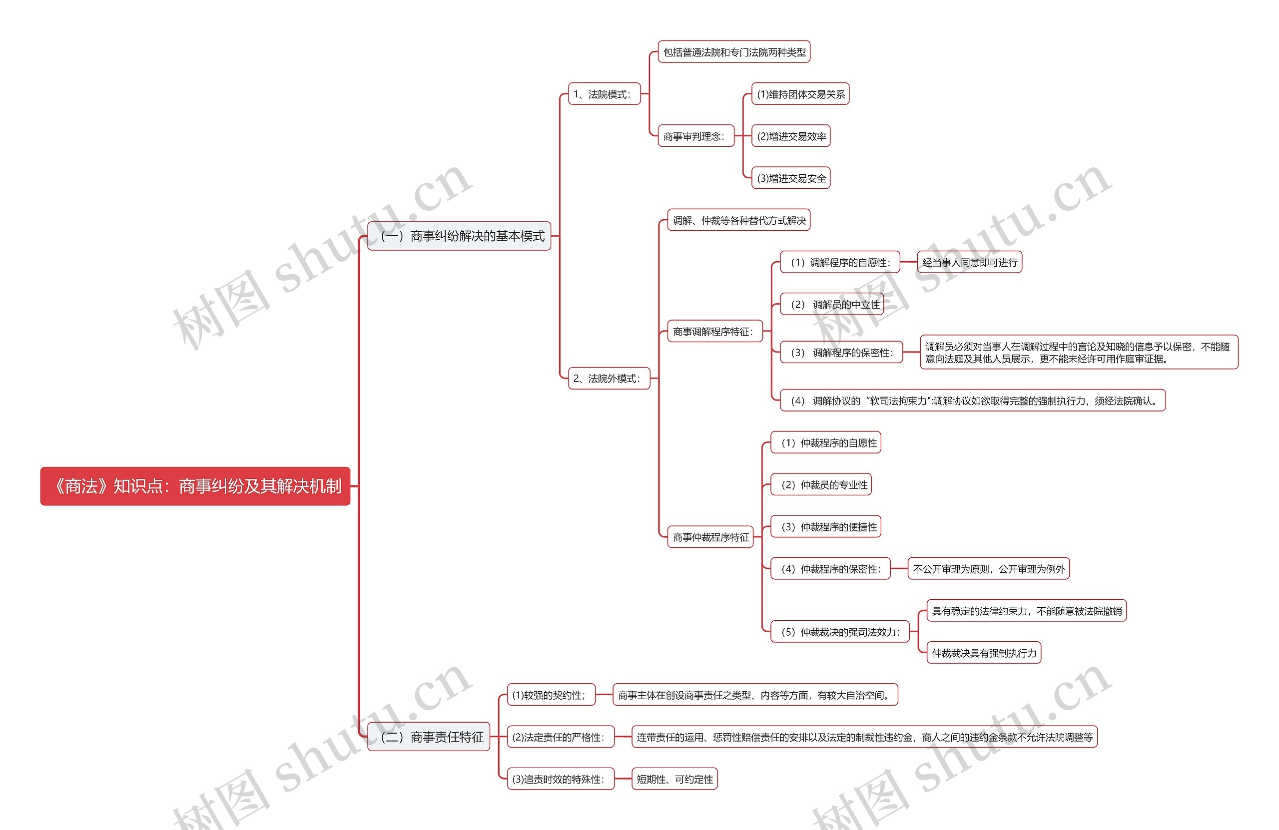 《商法》知识点：商事纠纷及其解决机制思维导图