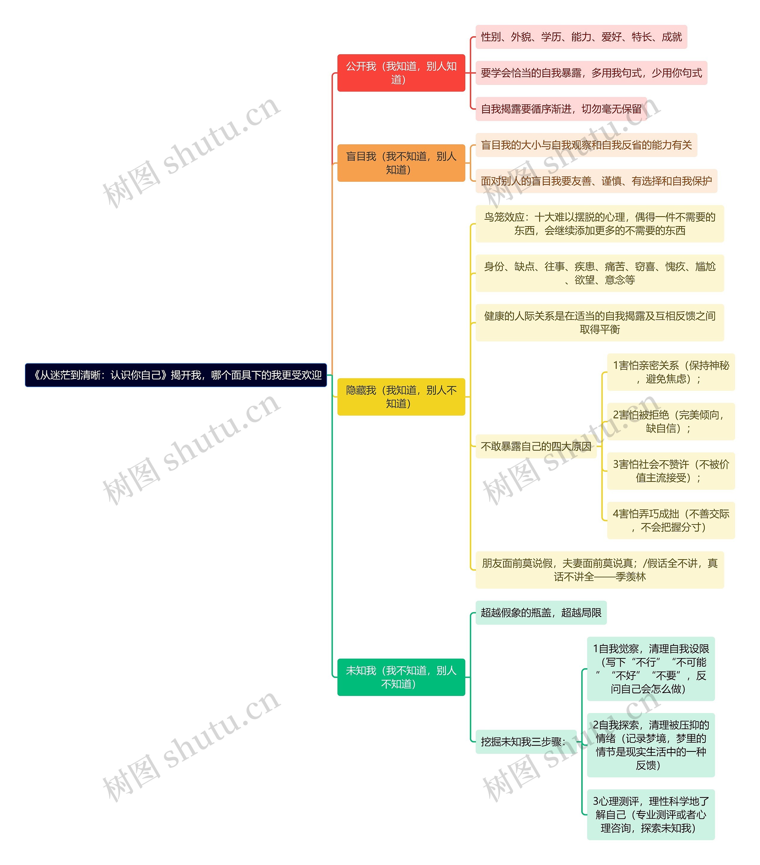 《从迷茫到清晰:认识你自己》揭开我,哪个面具下的我更受欢迎思维导图高清图 《从迷茫到清晰:认识你自己》揭开我,哪个面具下的我更受欢迎思维导图