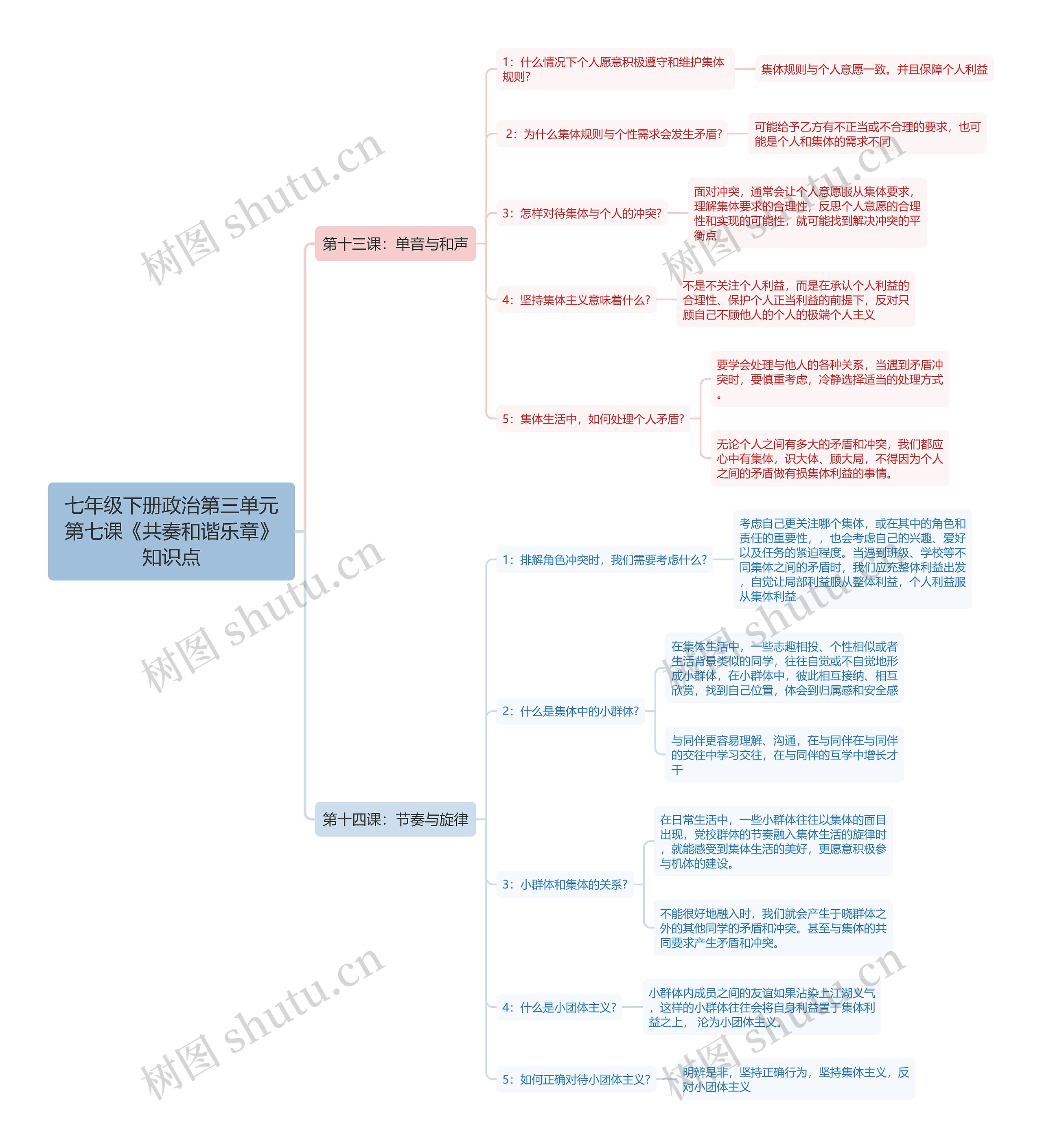 七年级下册政治第三单元第七课《共奏和谐乐章》知识点思维导图