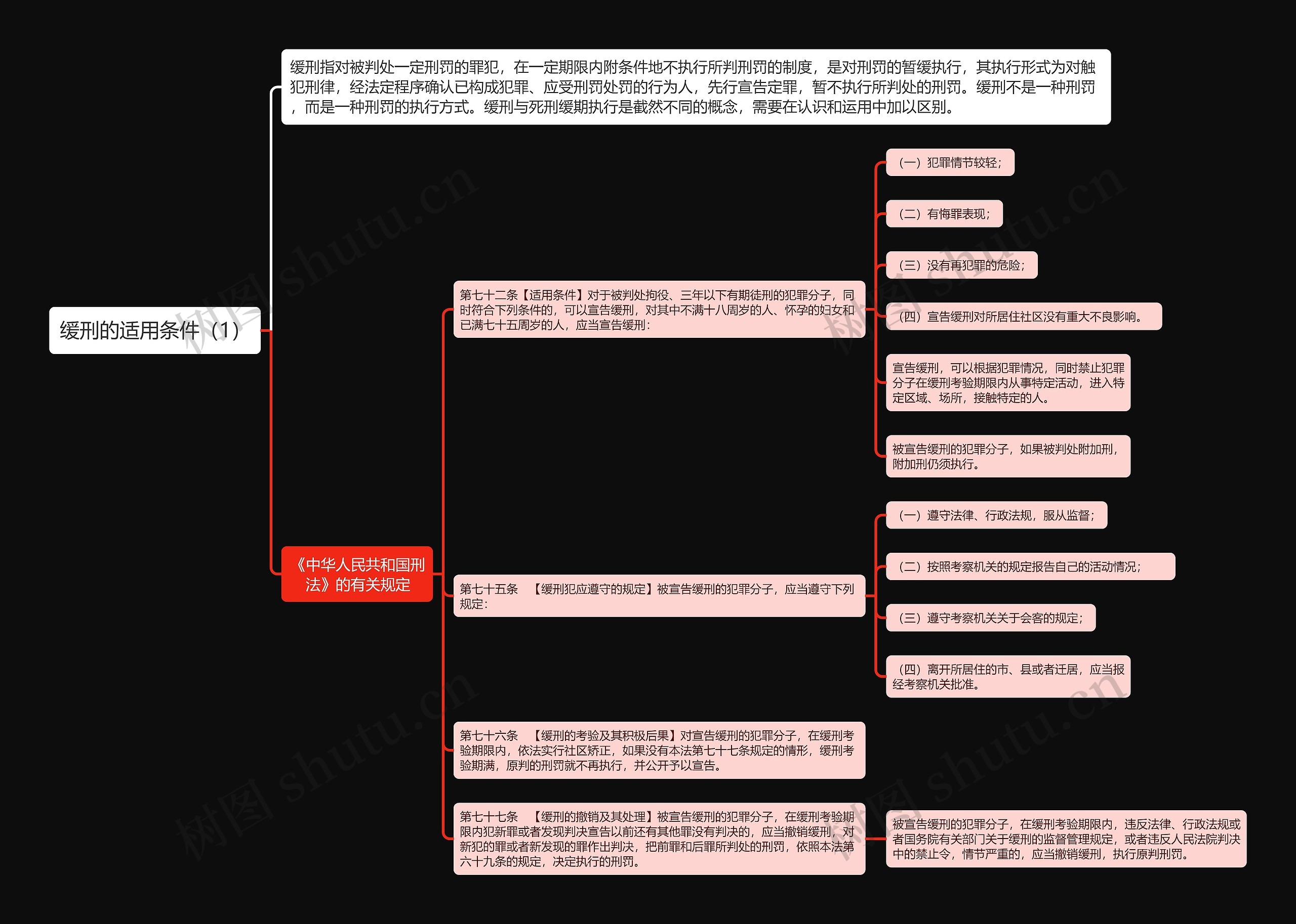 《缓刑的适用条件（1）》思维导图