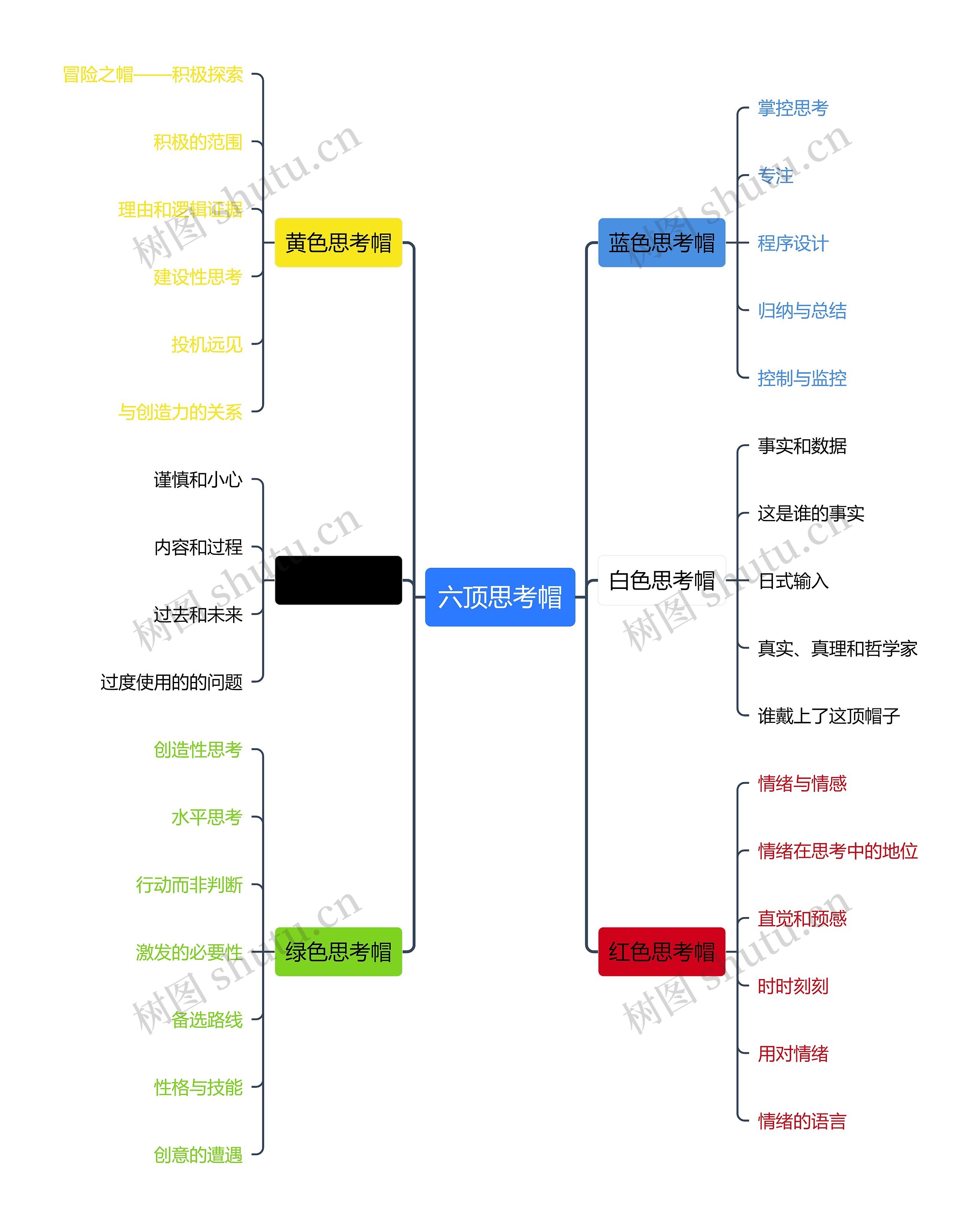 《六顶思考帽》思维导图