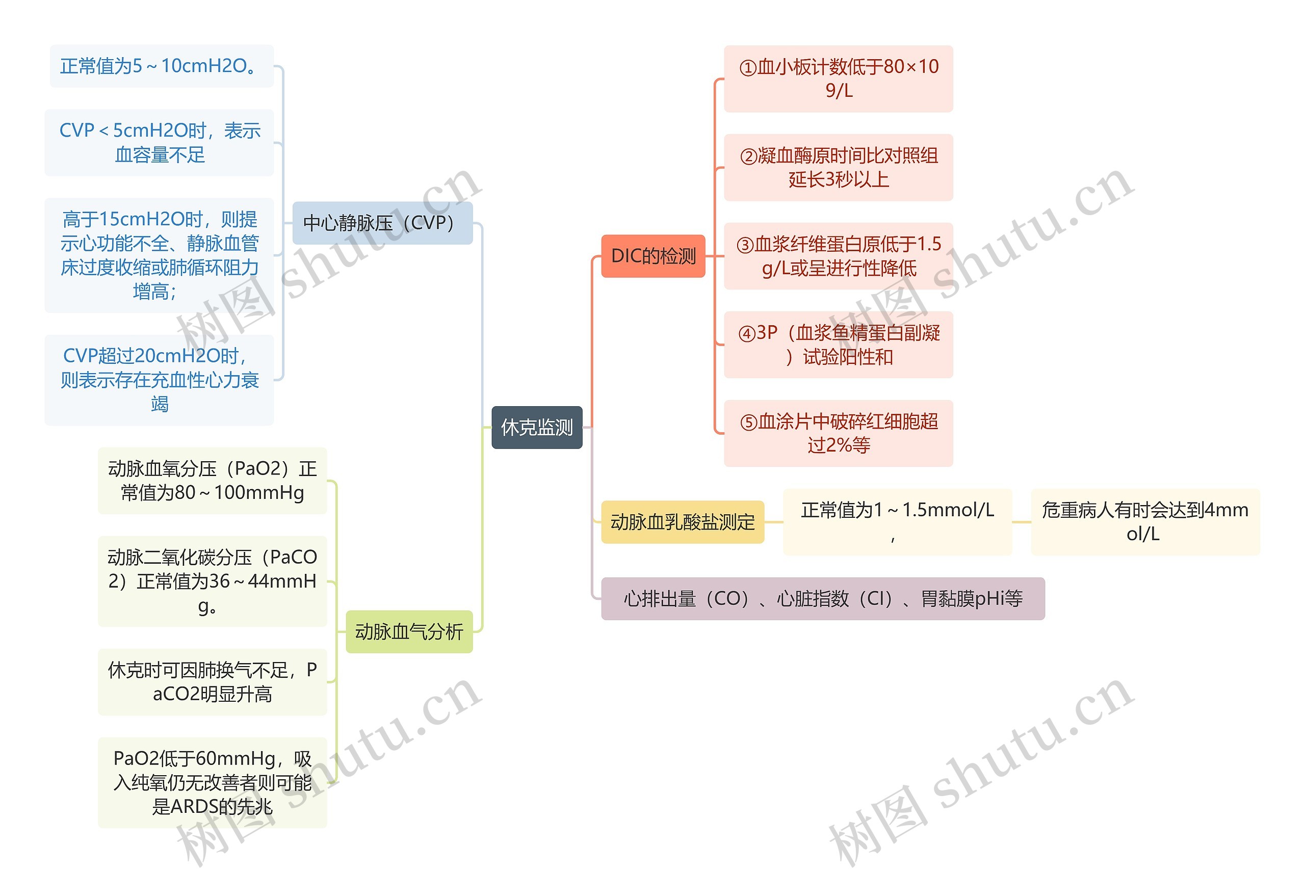 医学知识休克监测思维导图