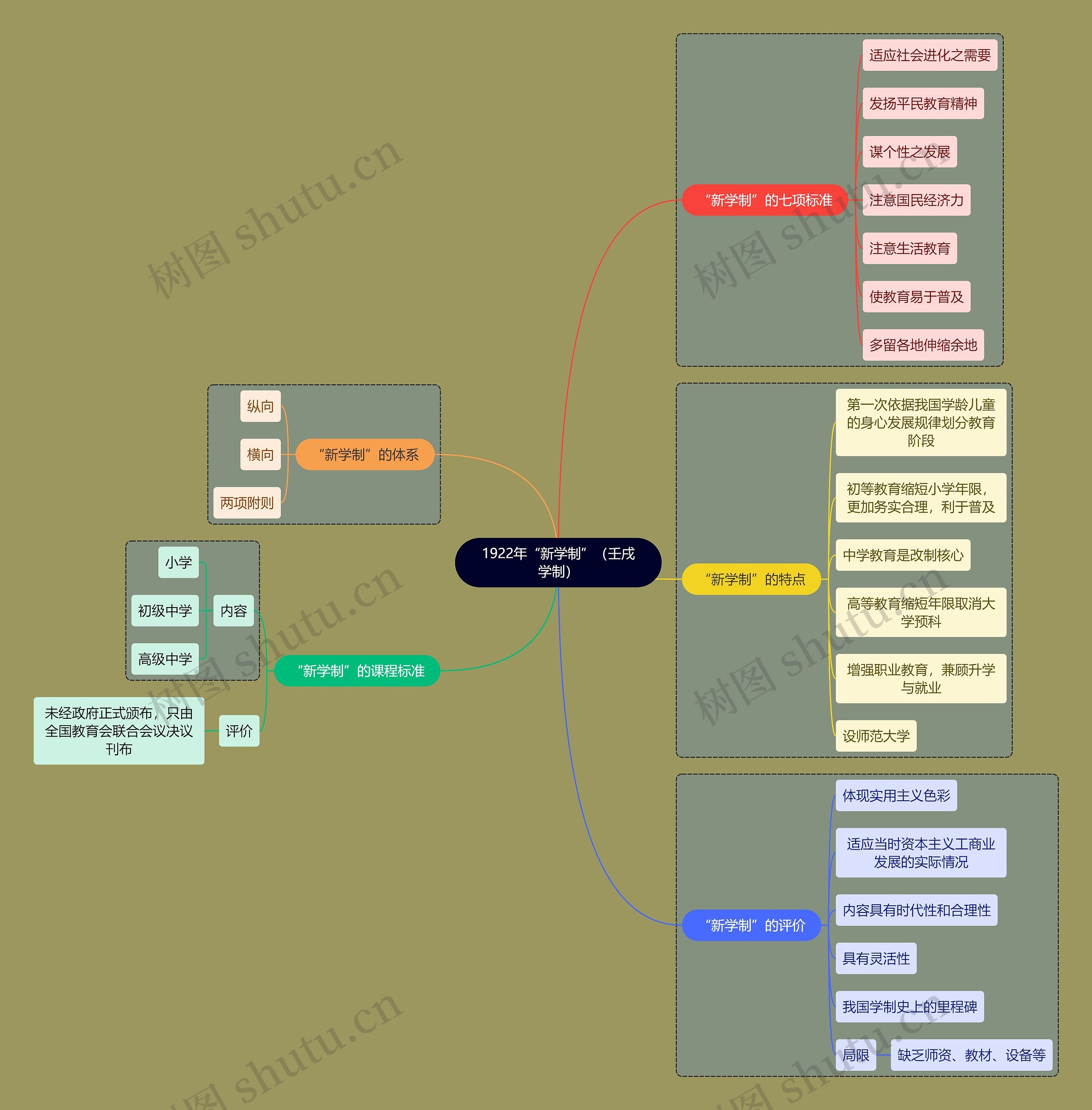 教资考试壬戌学制知识点思维导图