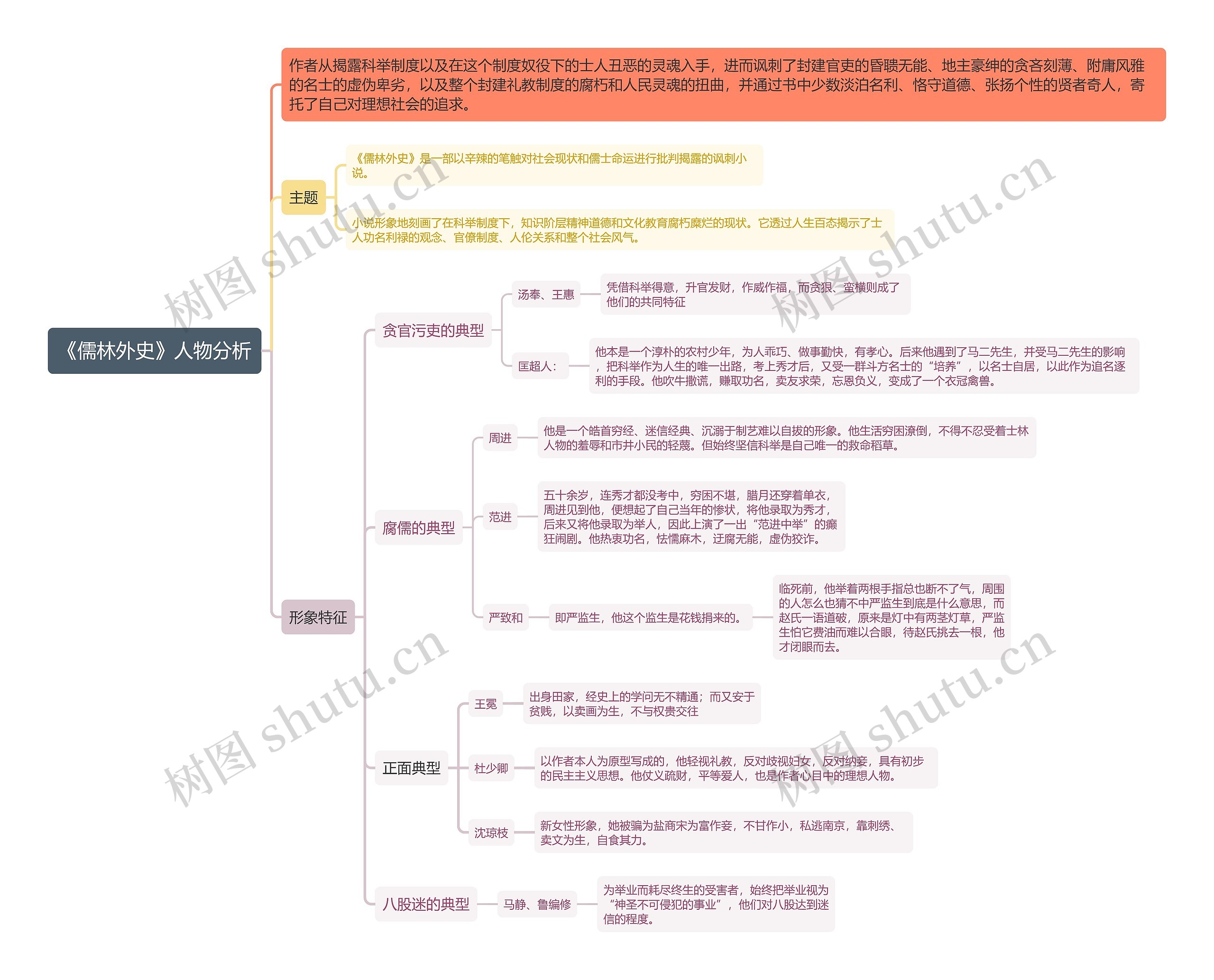 《儒林外史》人物分析思维导图