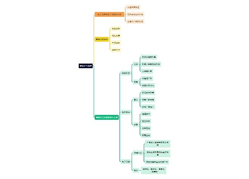 人力资源管理学知识营销交互沟通思维导图