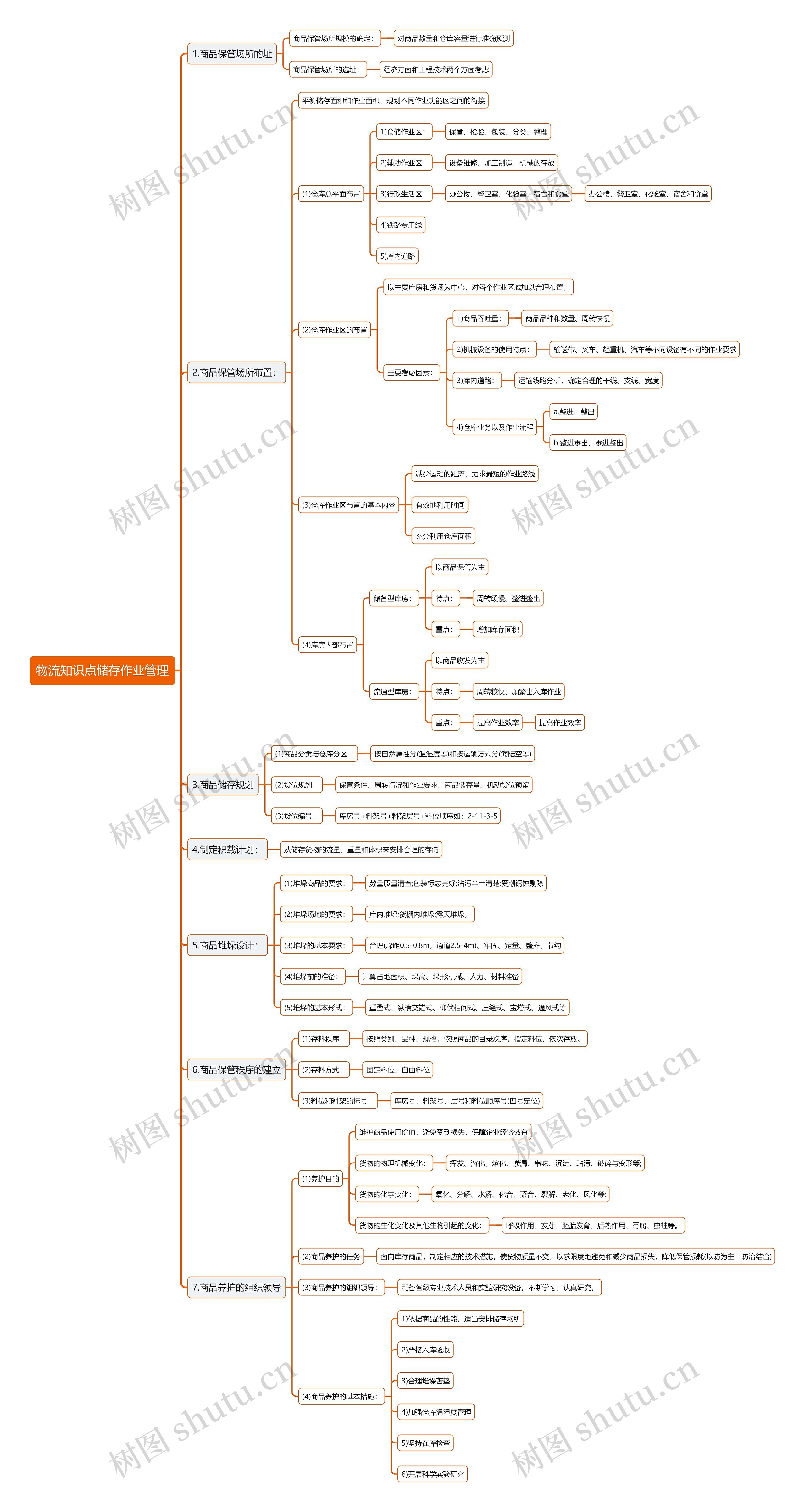 物流知识点储存作业管理思维导图
