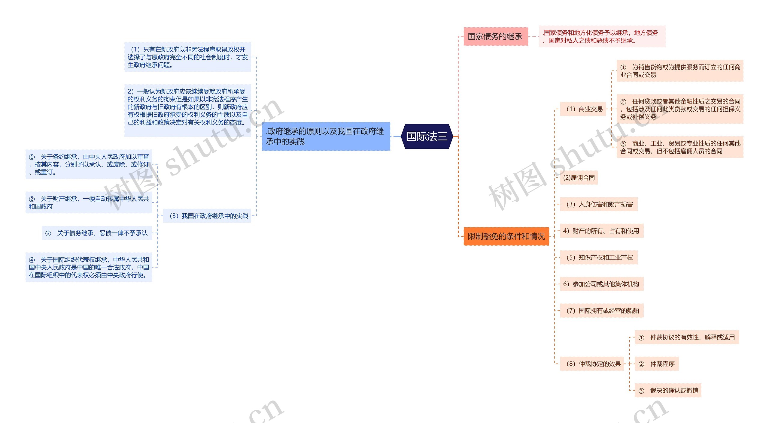 ﻿国际法三思维导图