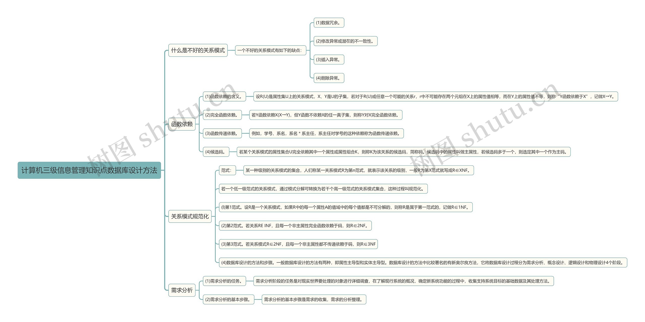 计算机三级信息管理知识点数据库设计方法