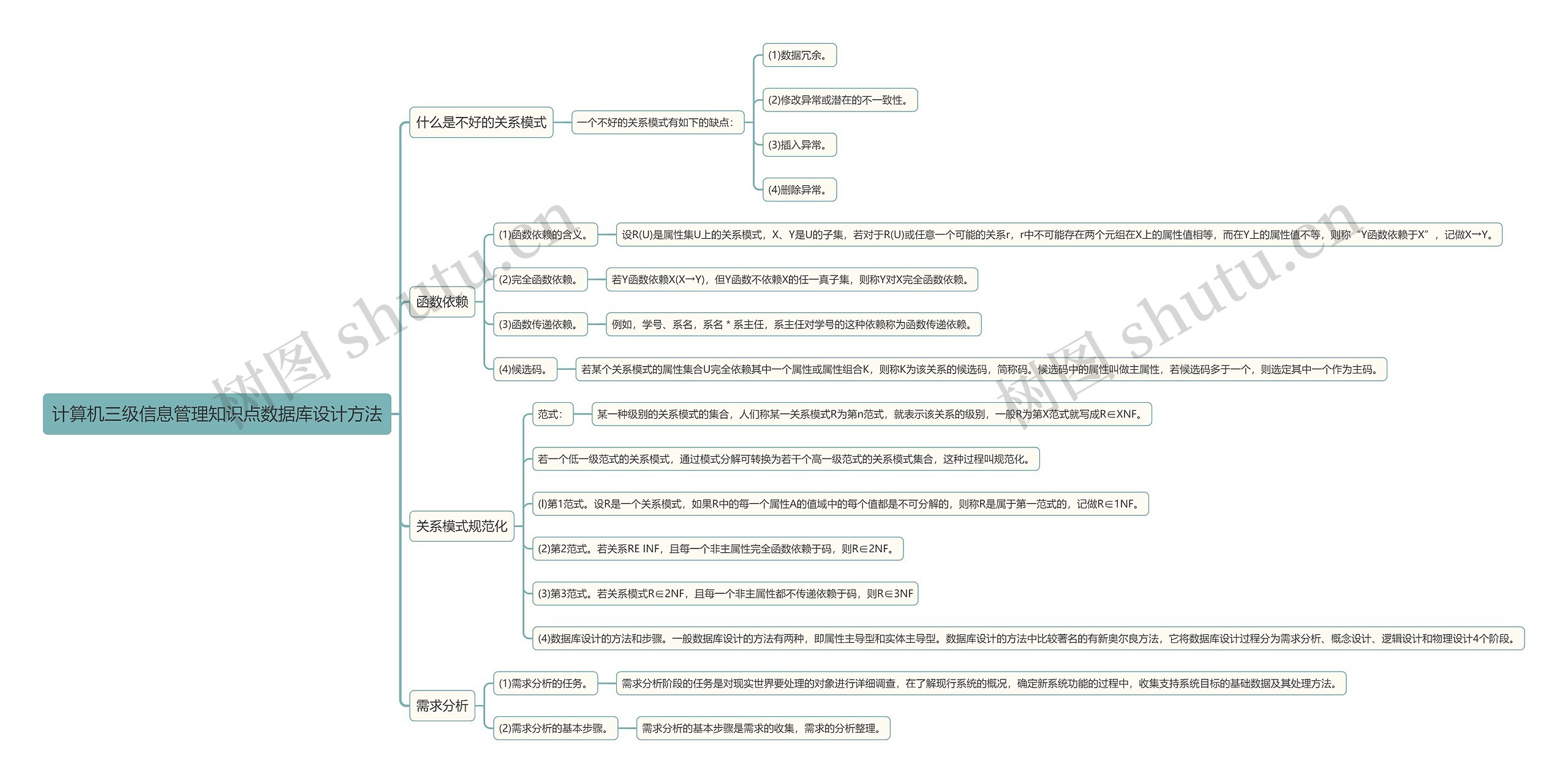 计算机三级信息管理知识点数据库设计方法思维导图