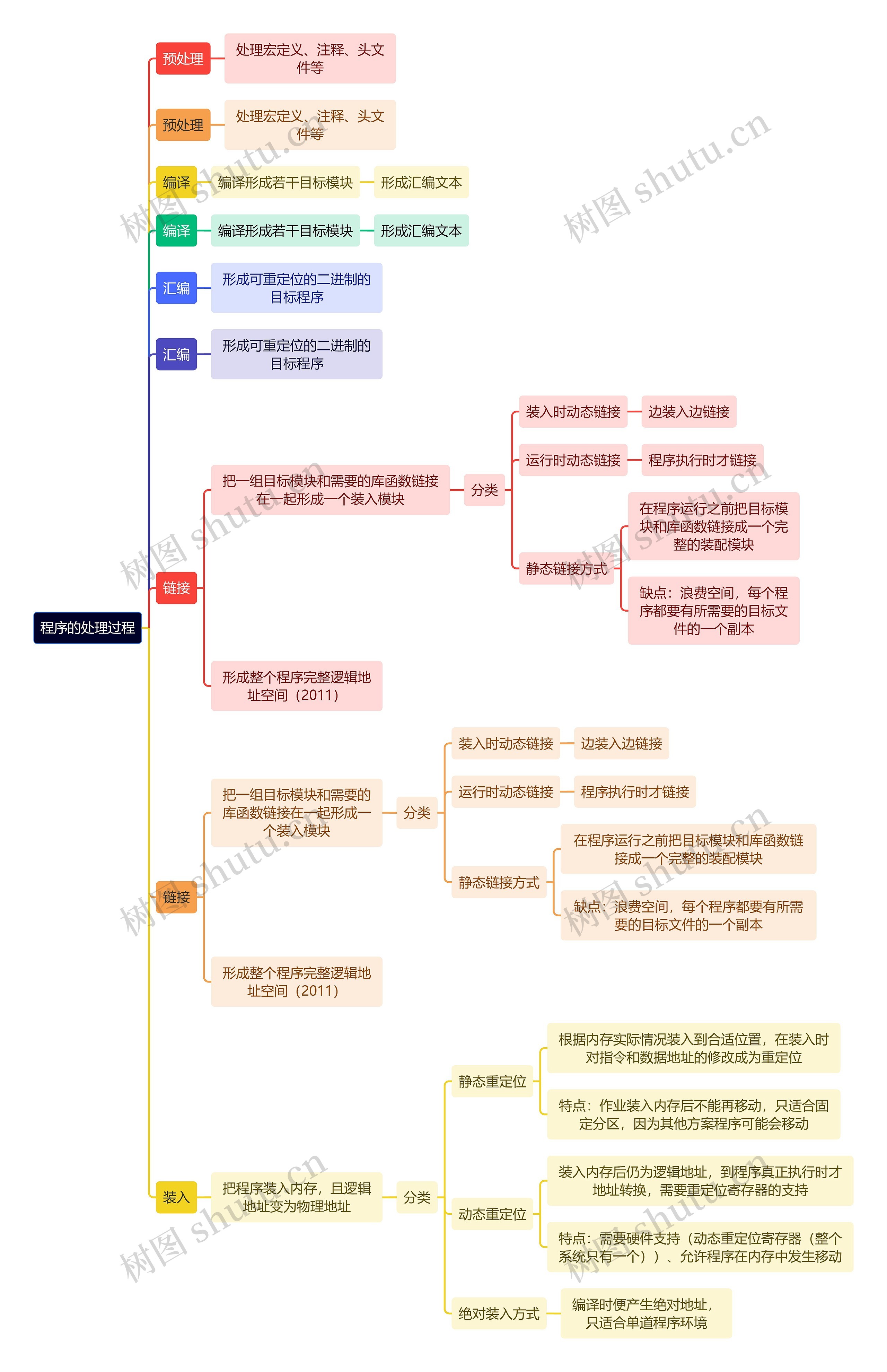 计算机理论知识程序的处理过程思维导图