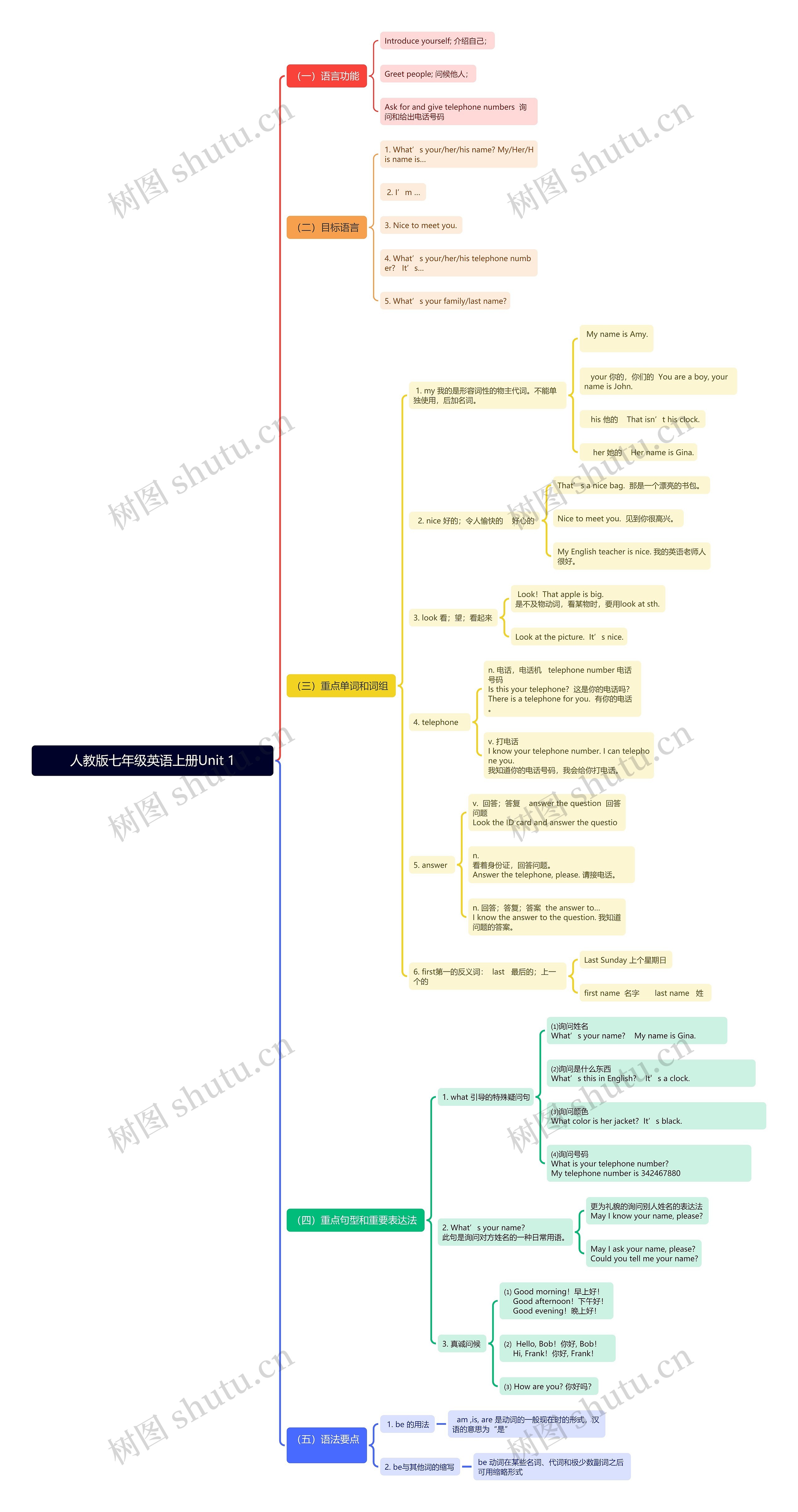 人教版七年级英语上册Unit 1思维导图