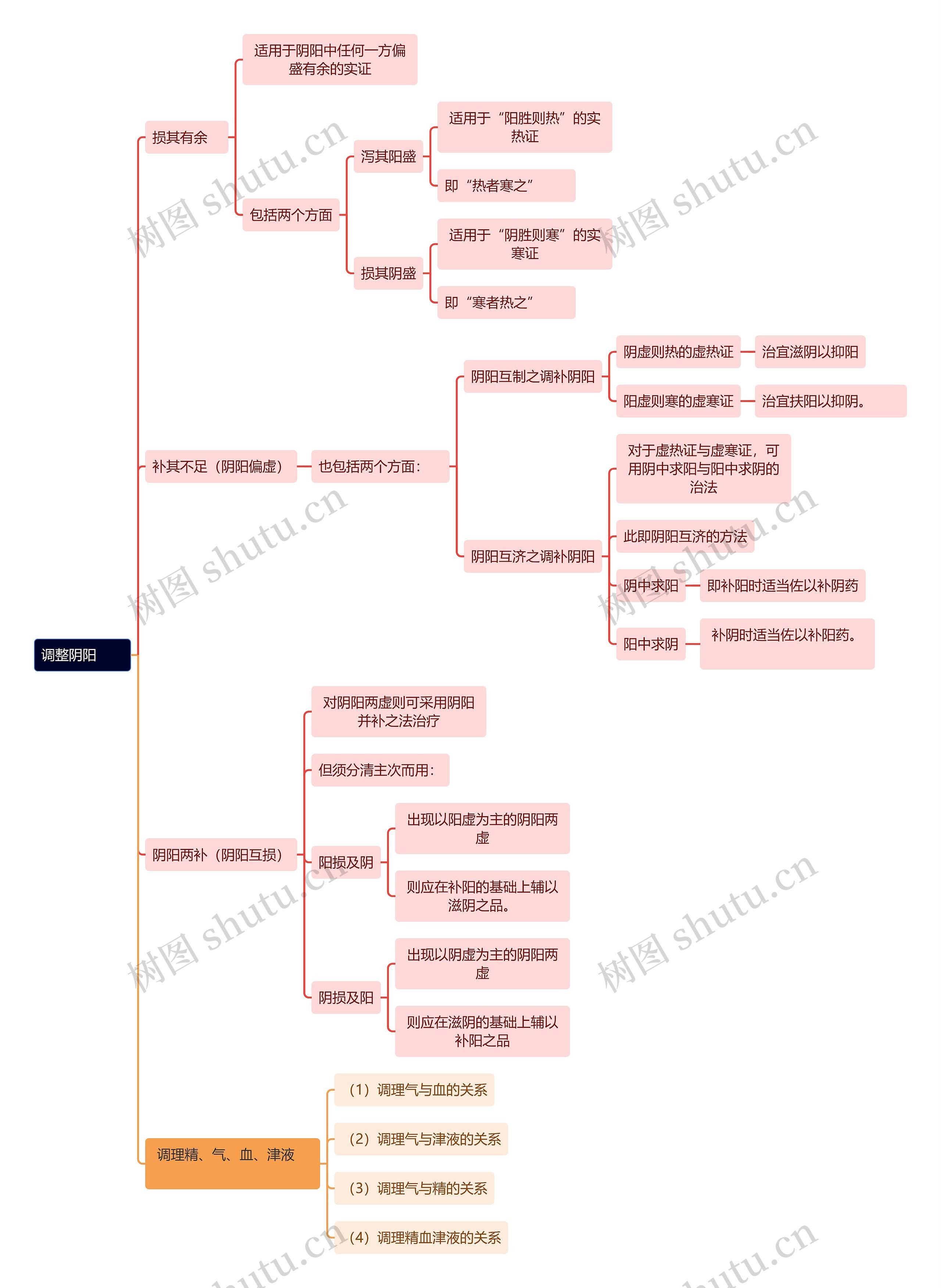 中医知识调整阴阳思维导图