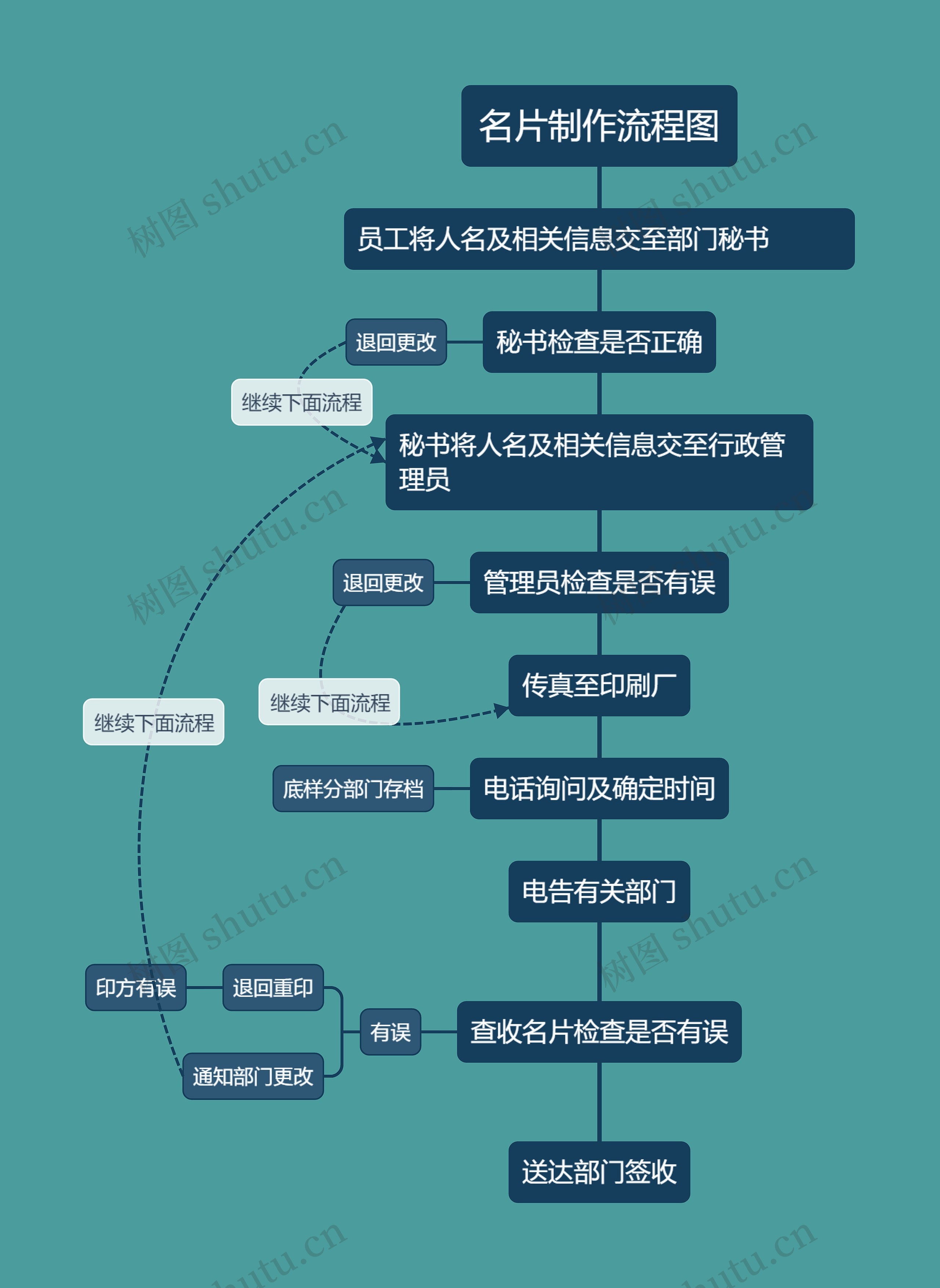名片制作流程图