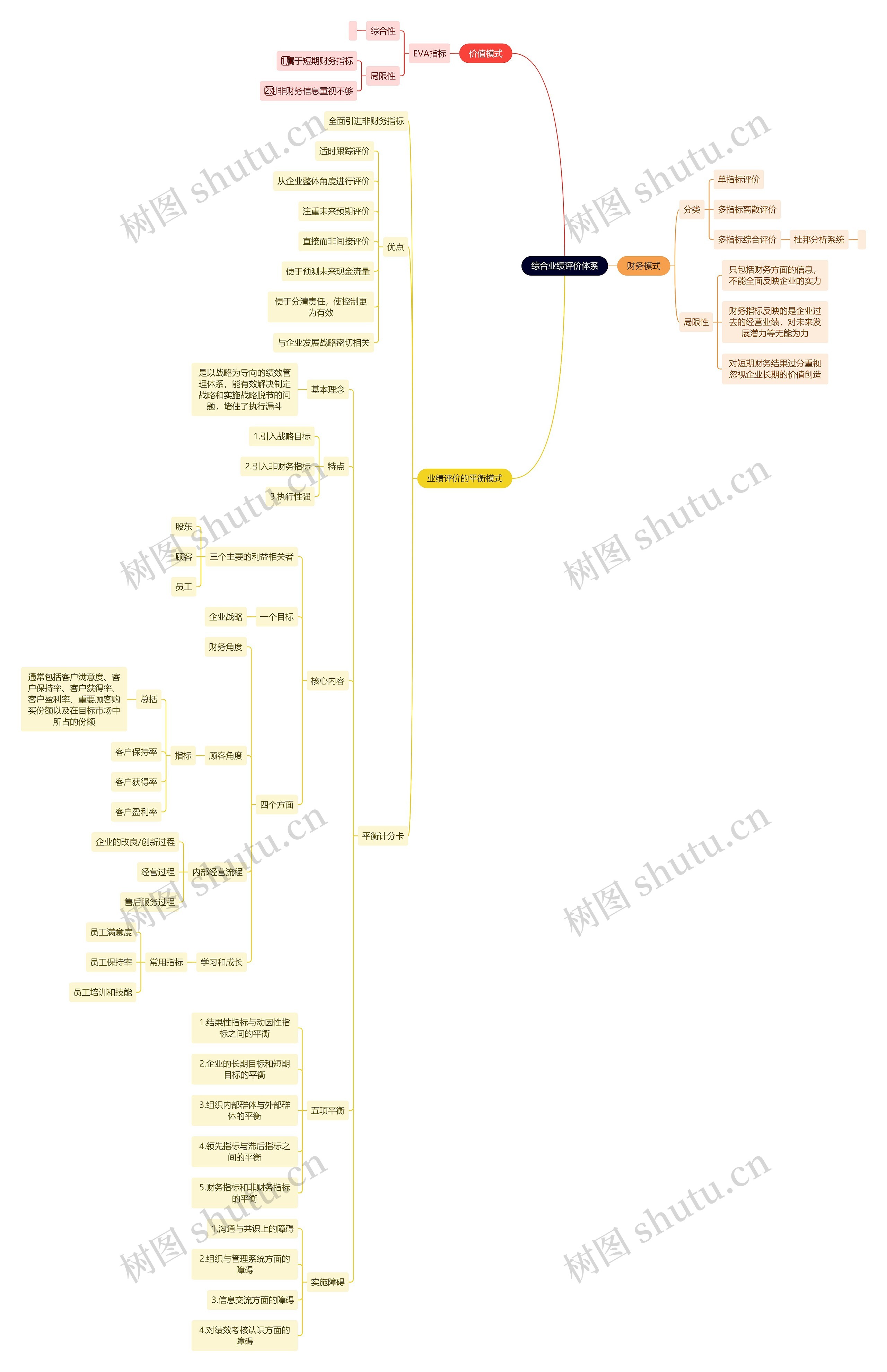 企业综合业绩评价体系思维导图