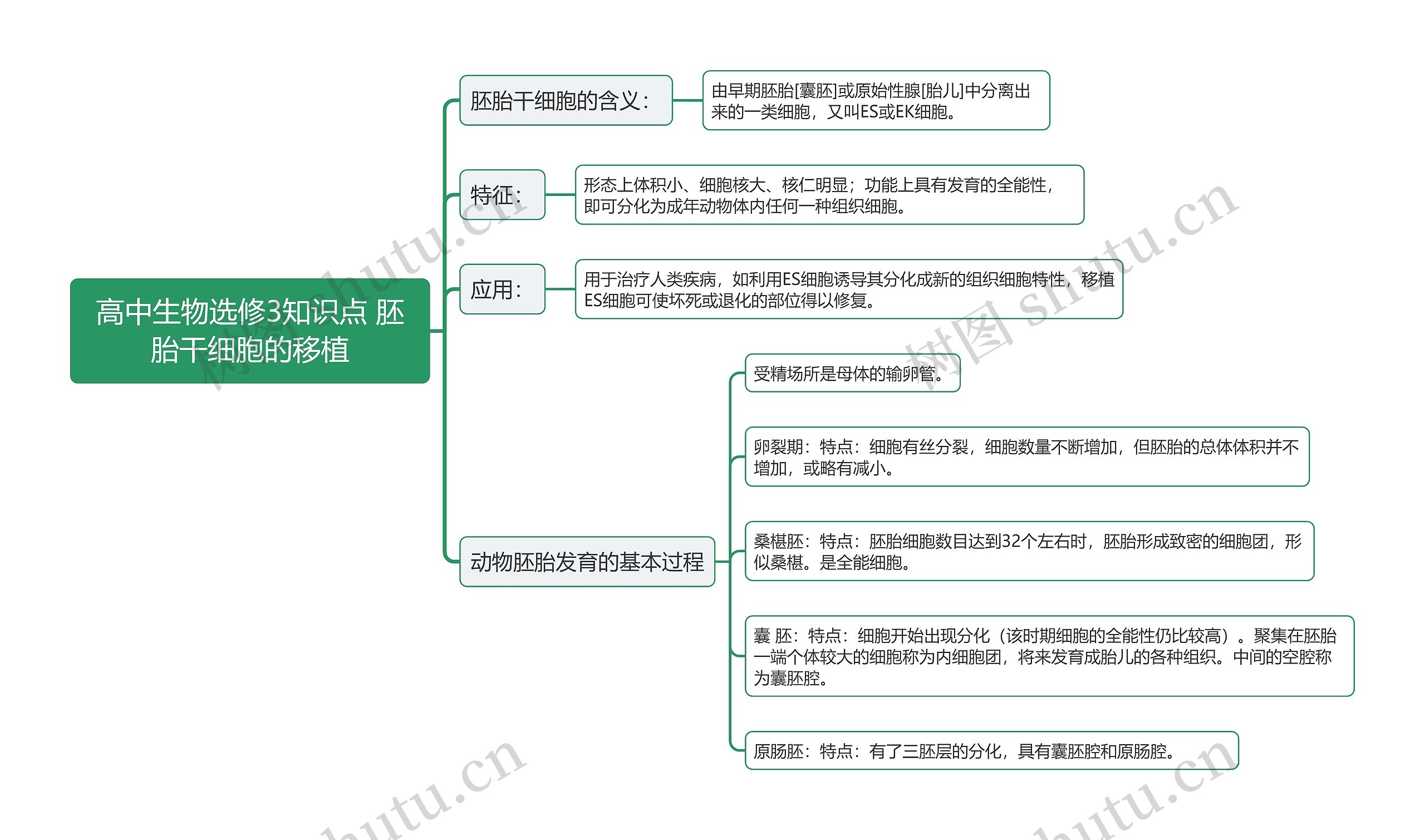 高中生物选修3知识点 胚胎干细胞的移植