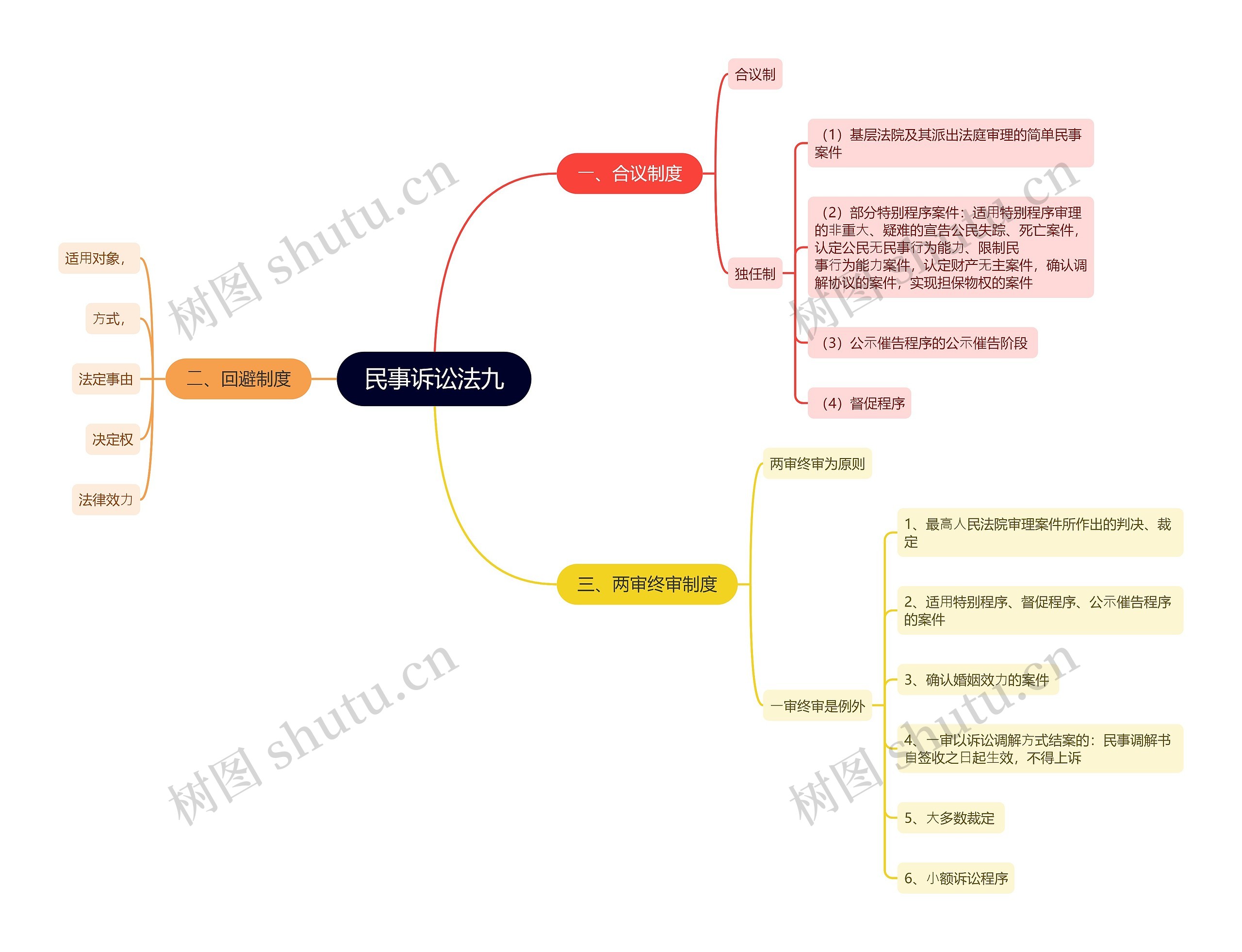 ﻿民事诉讼法九思维导图