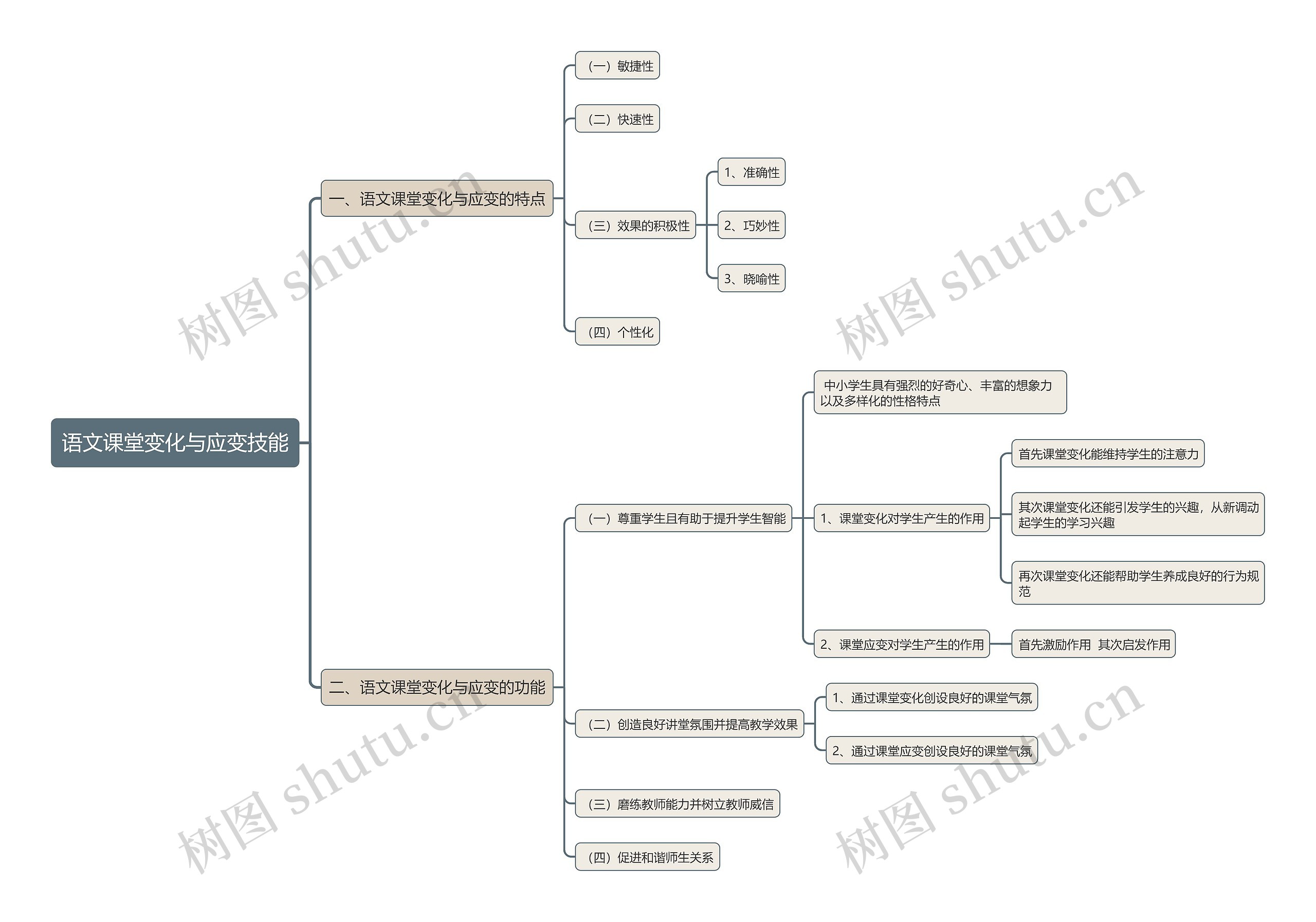 语文课堂变化与应变技能思维导图