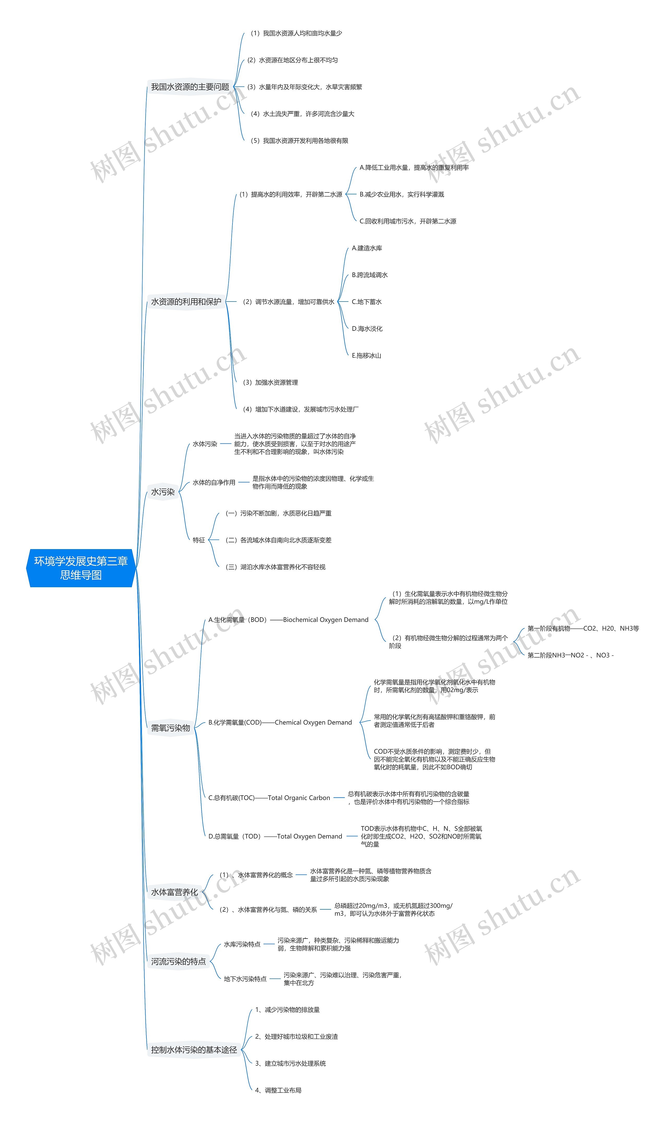 环境学发展史第三章思维导图