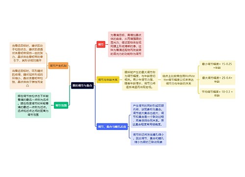 医学知识眼的调节与集合思维导图