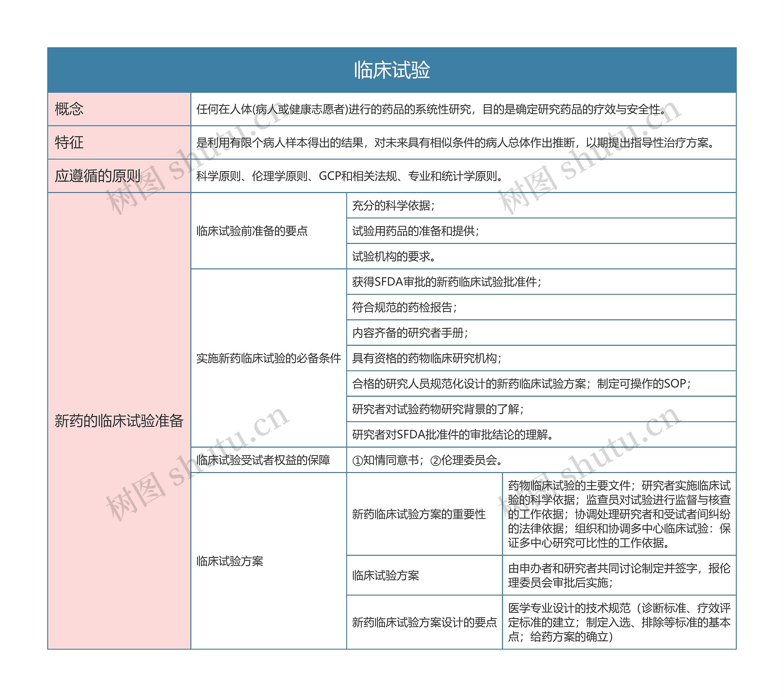 药理学  临床试验思维导图