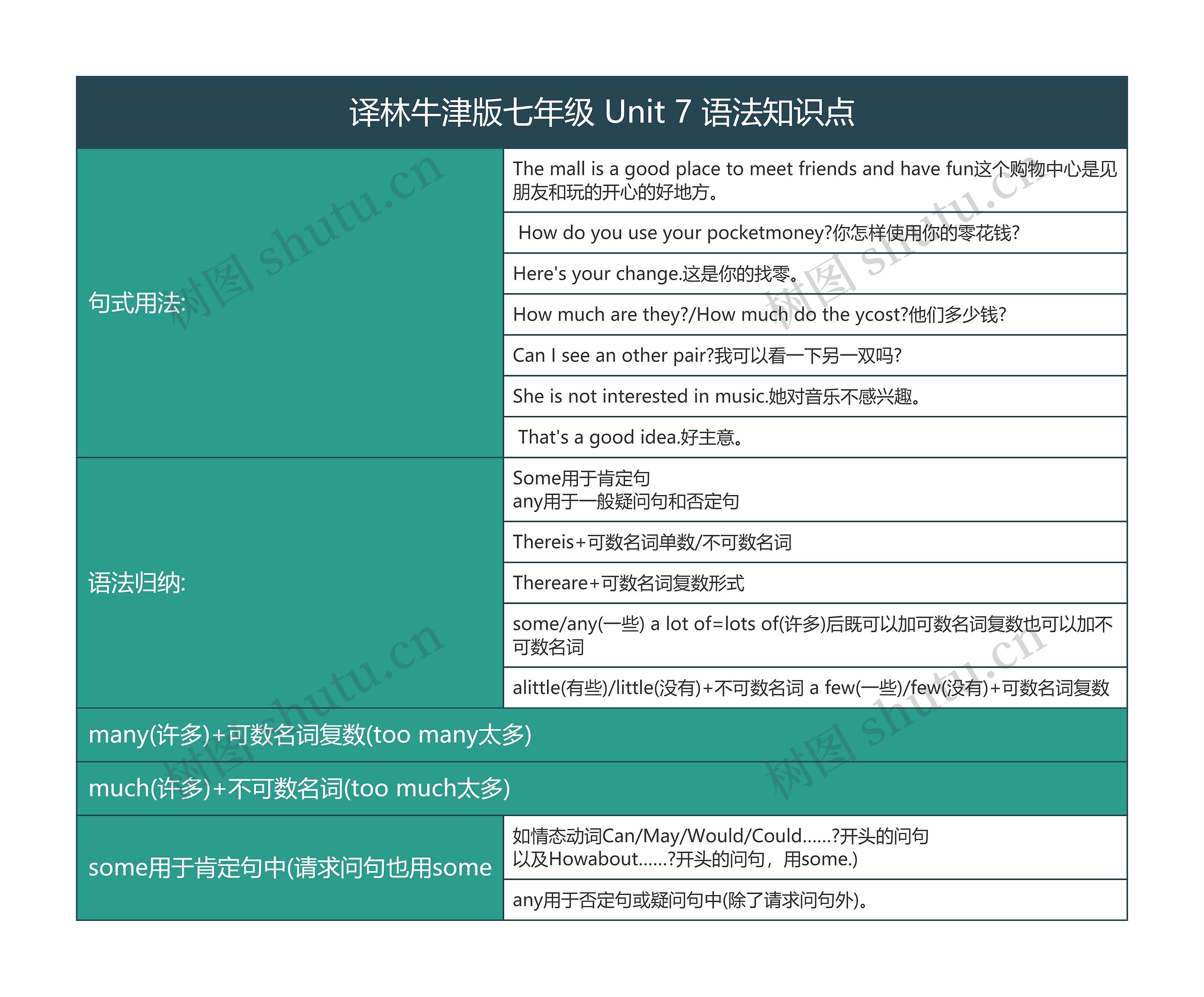 译林牛津版七年级 Unit 7 相关的语法知识点