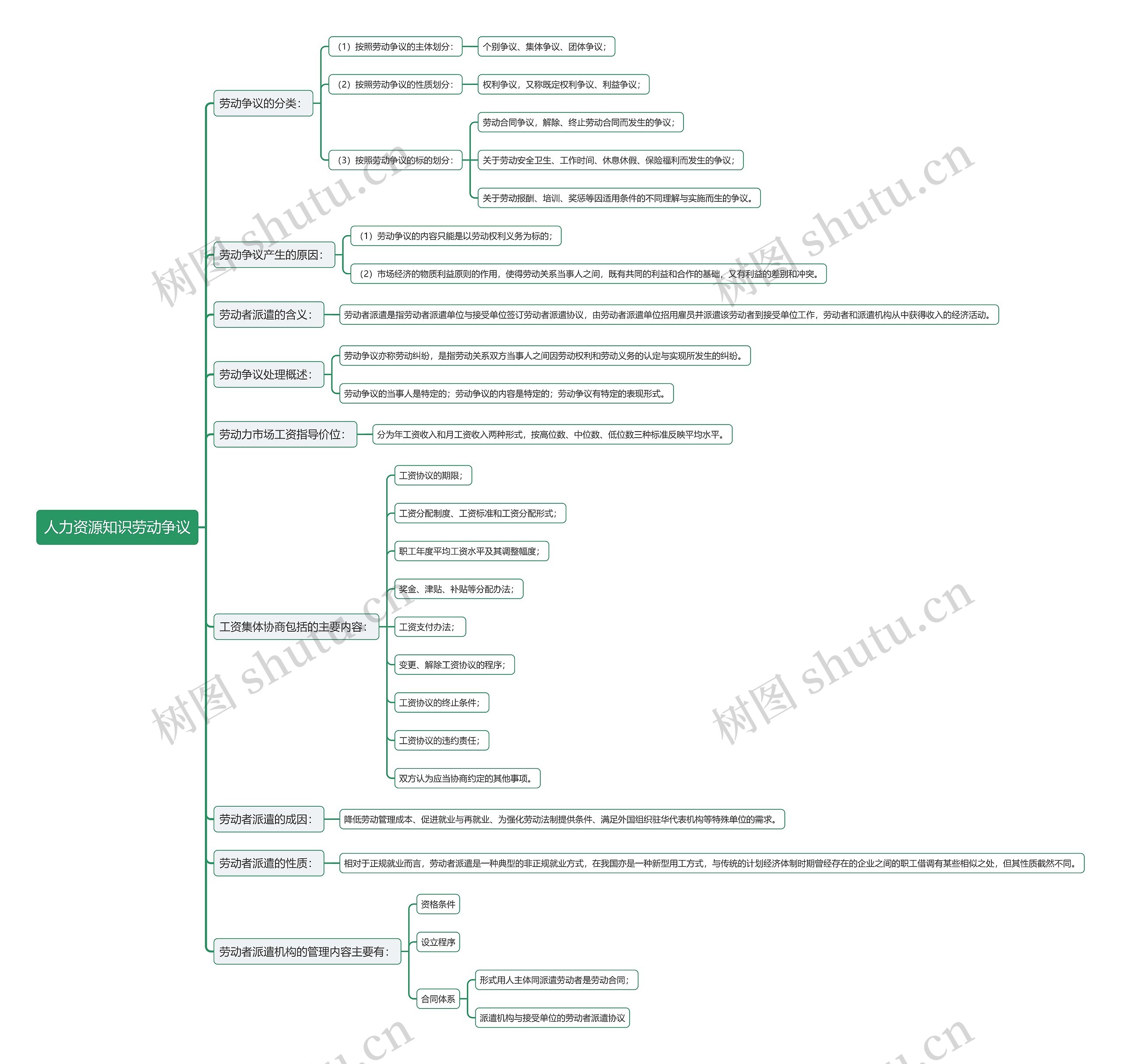 人力资源知识劳动争议思维导图