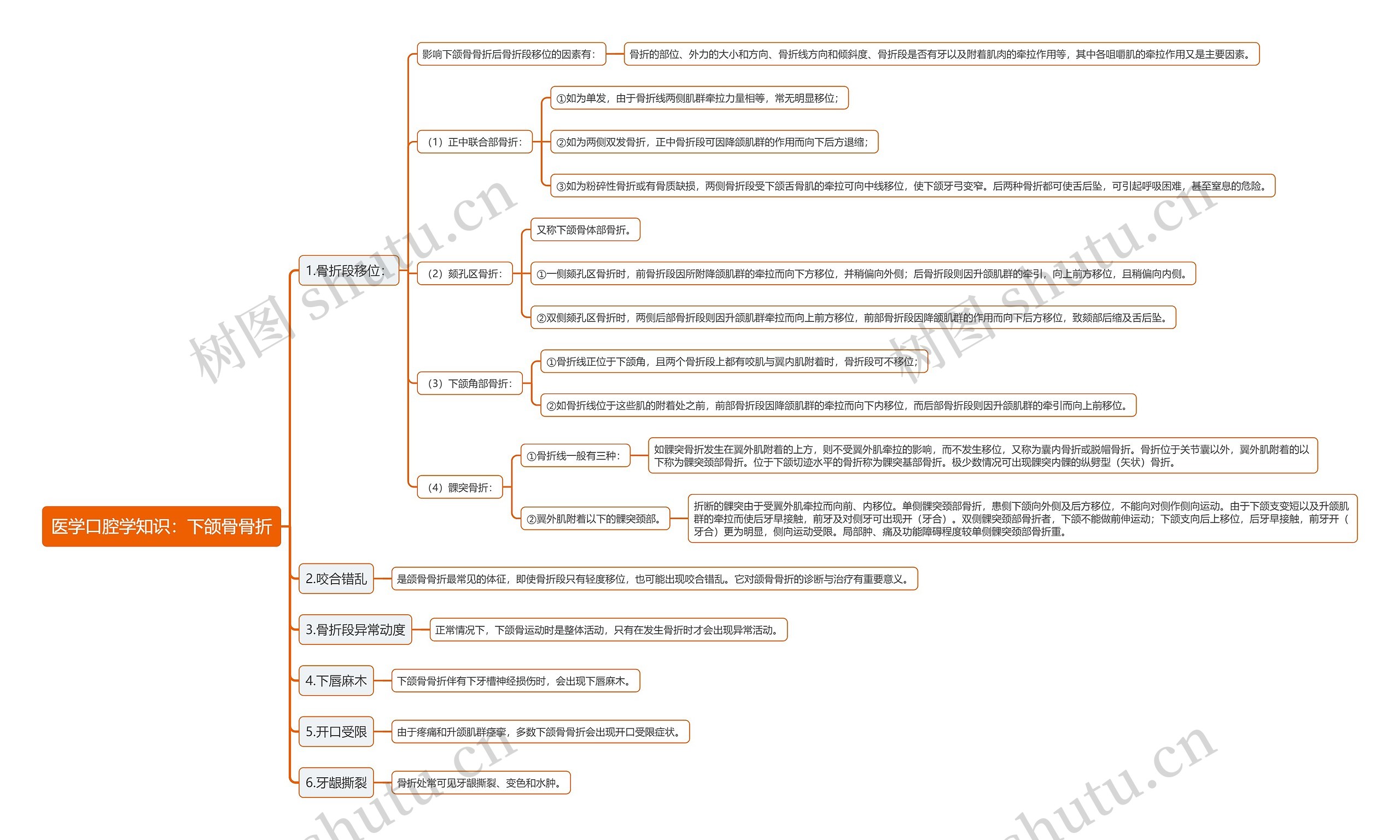 医学口腔学知识：下颌骨骨折思维导图
