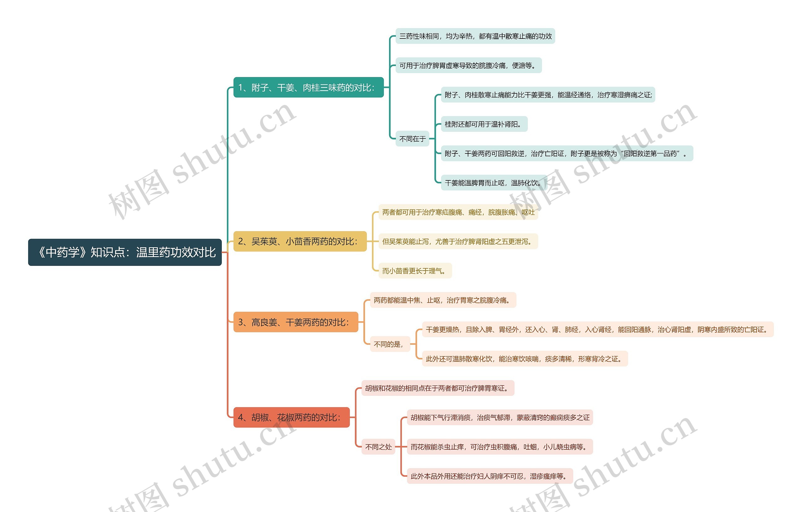 《中药学》知识点：温里药功效对比思维导图