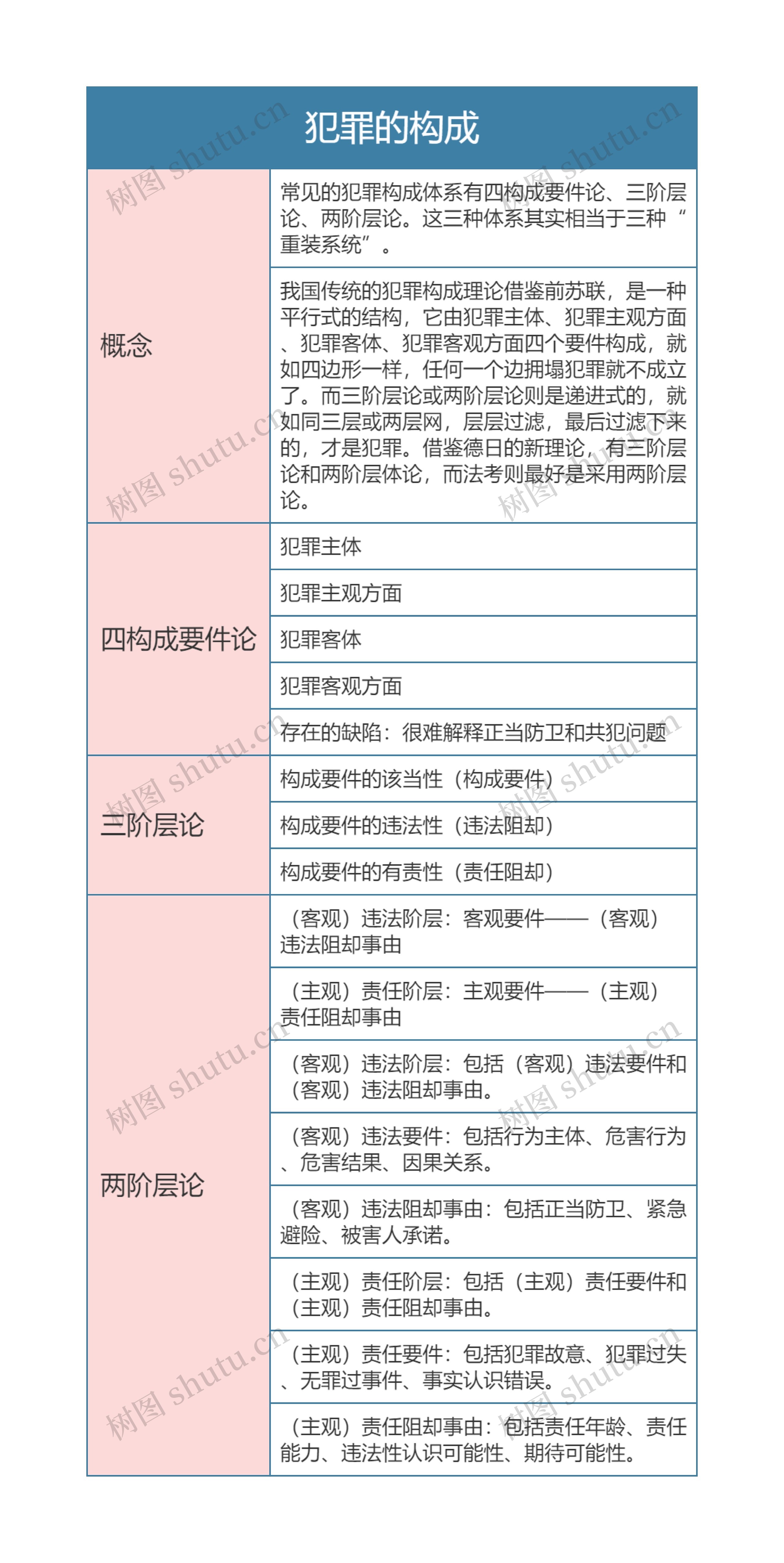 刑法  犯罪的构成思维导图