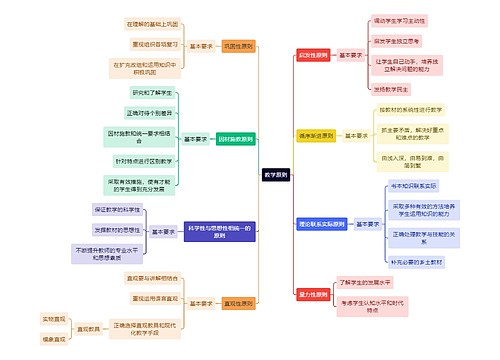 教资知识教学原则思维导图