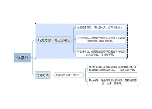 刑法知识侮辱罪思维导图