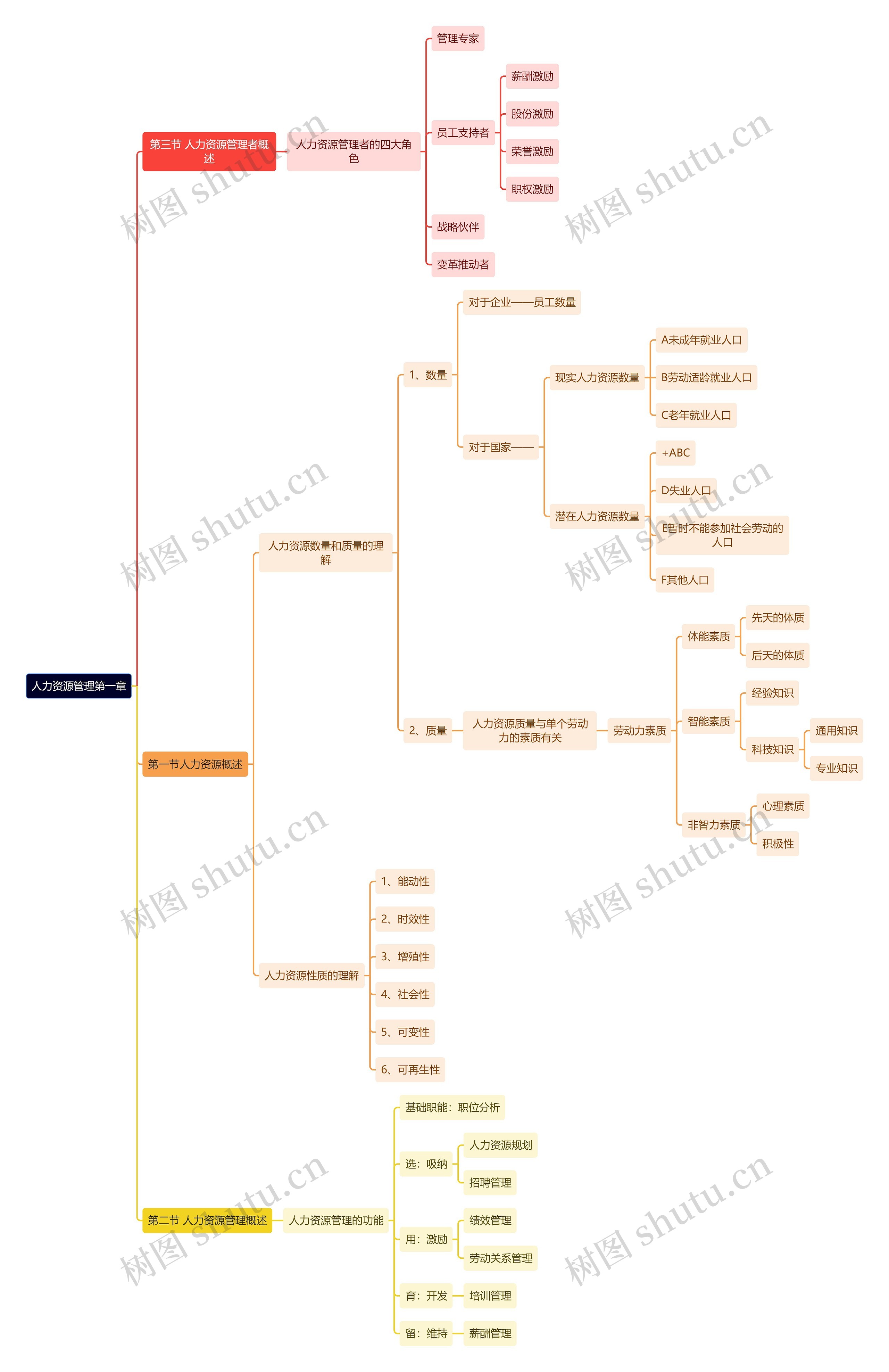 《人力资源管理》第一章思维导图
