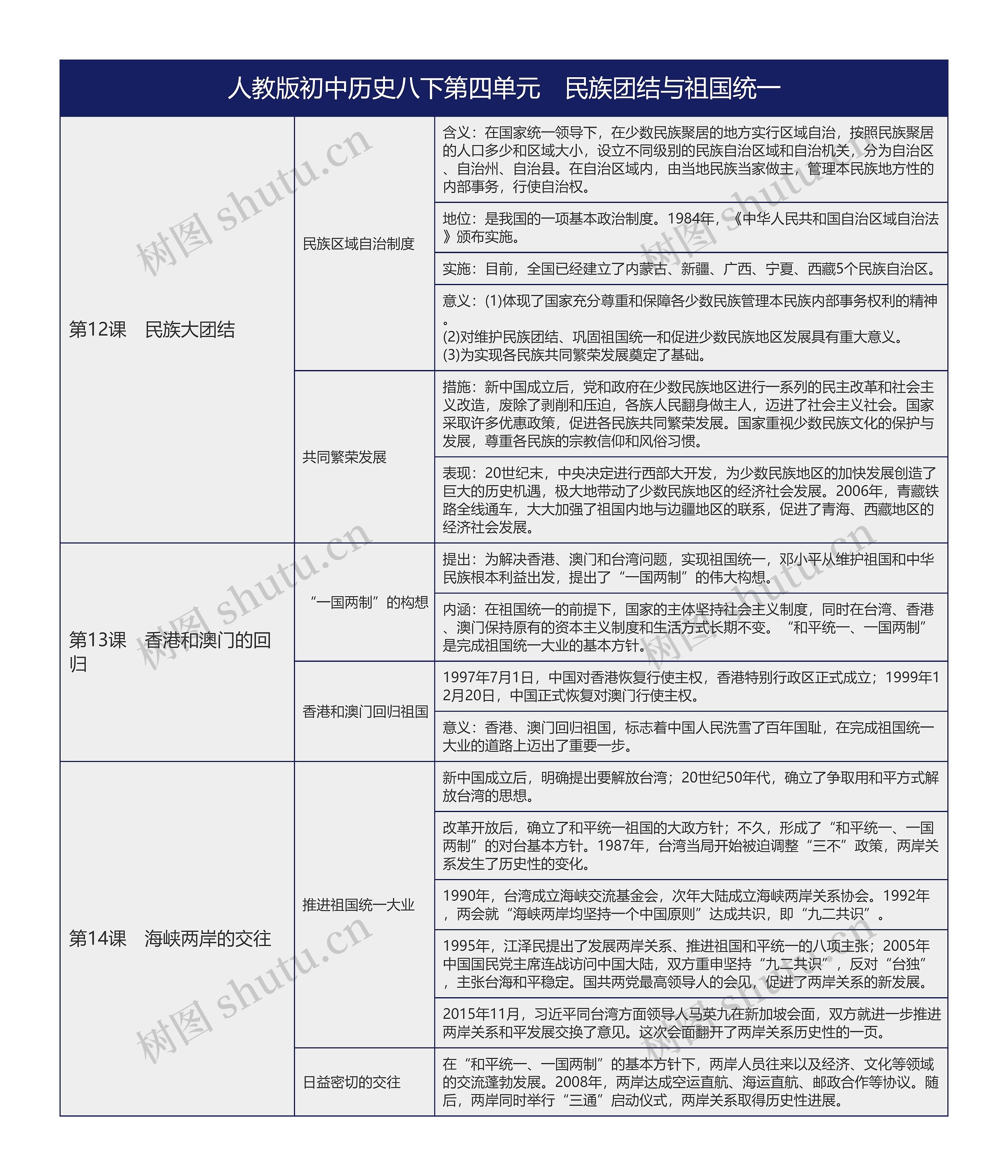 人教版初中历史八下第四单元民族团结与祖国统一知识总结树形表格