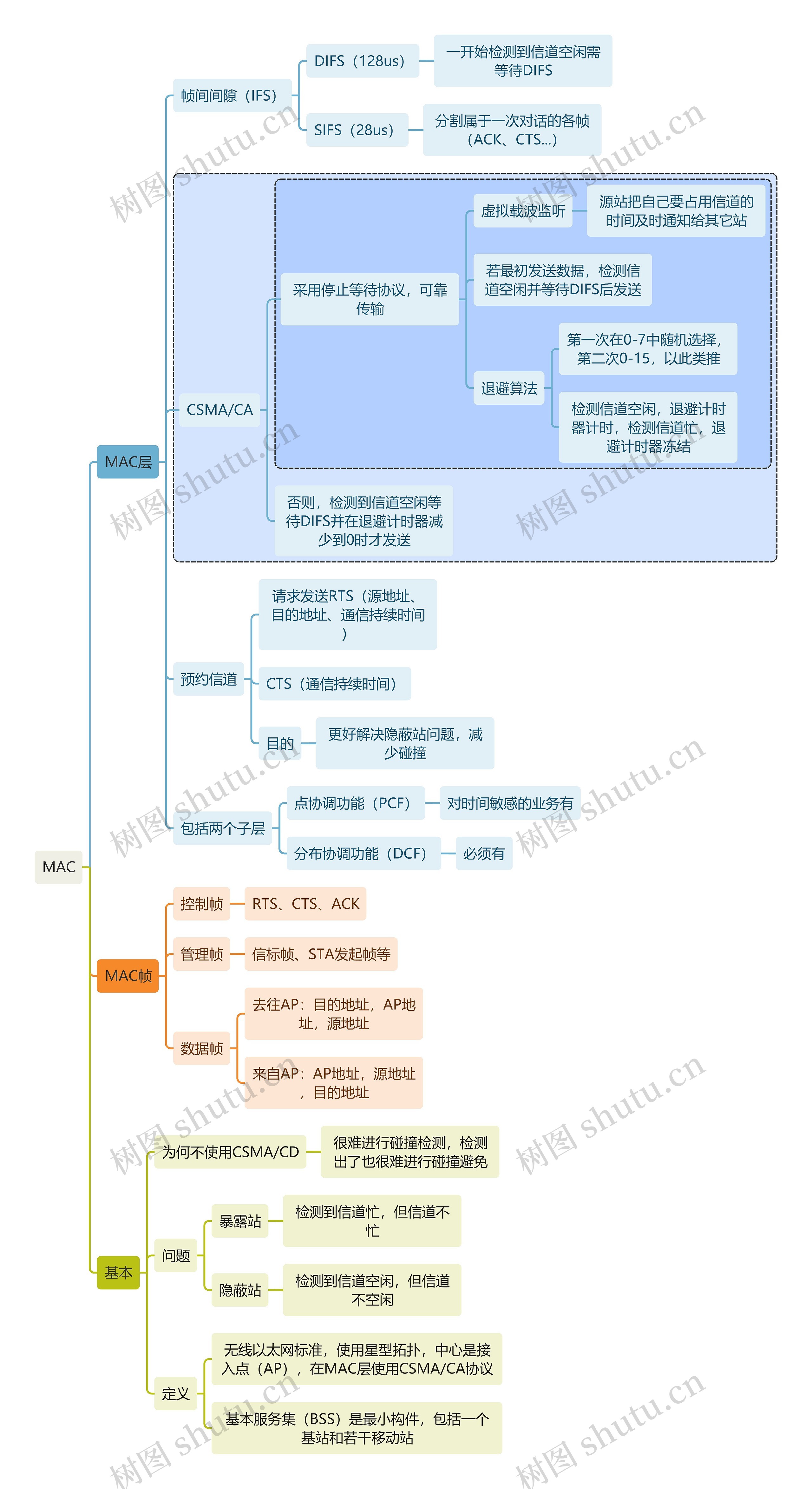 计算机知识MAC思维导图