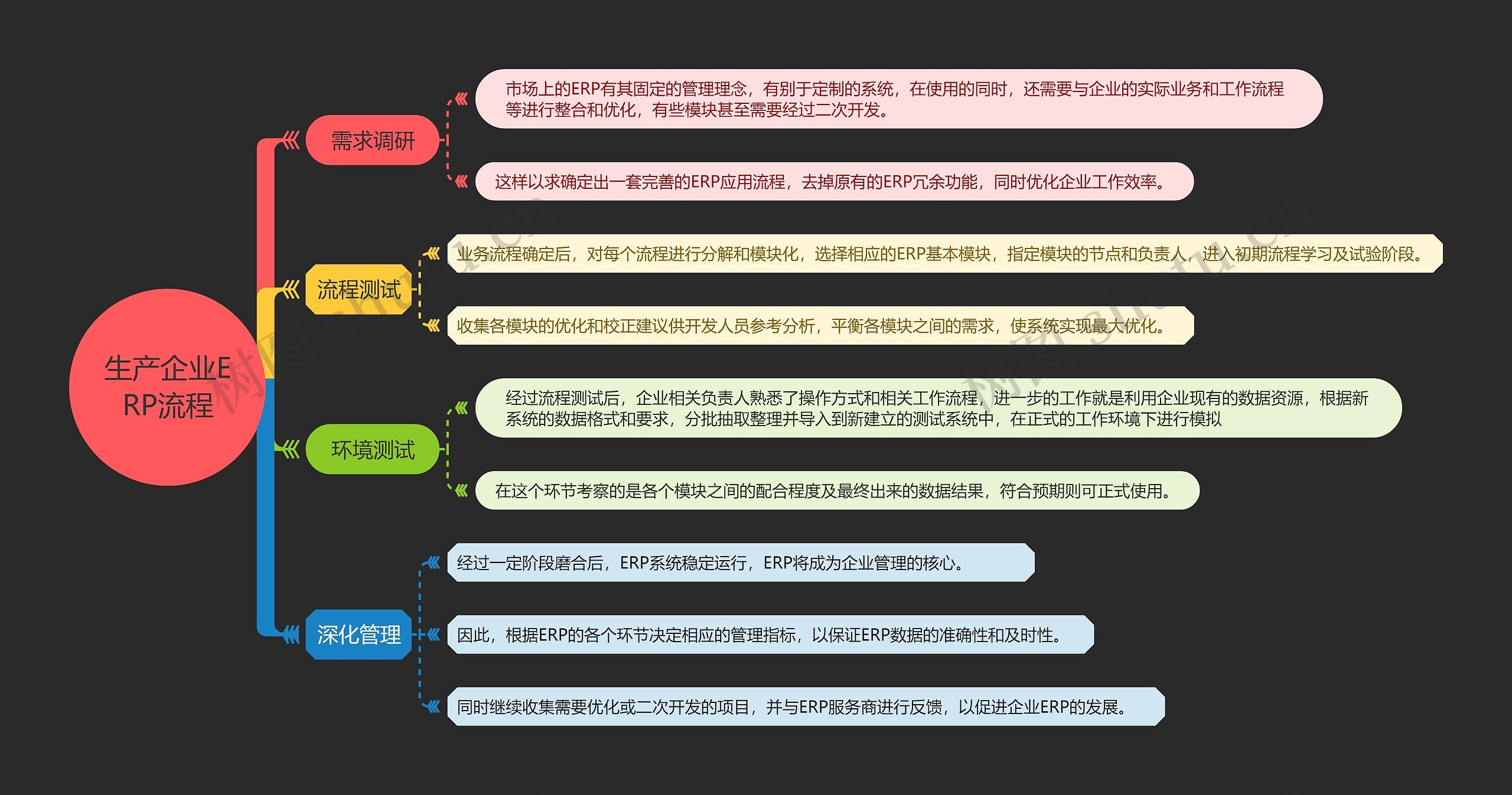 生产企业ERP流程思维导图高清图 生产企业ERP流程思维导图