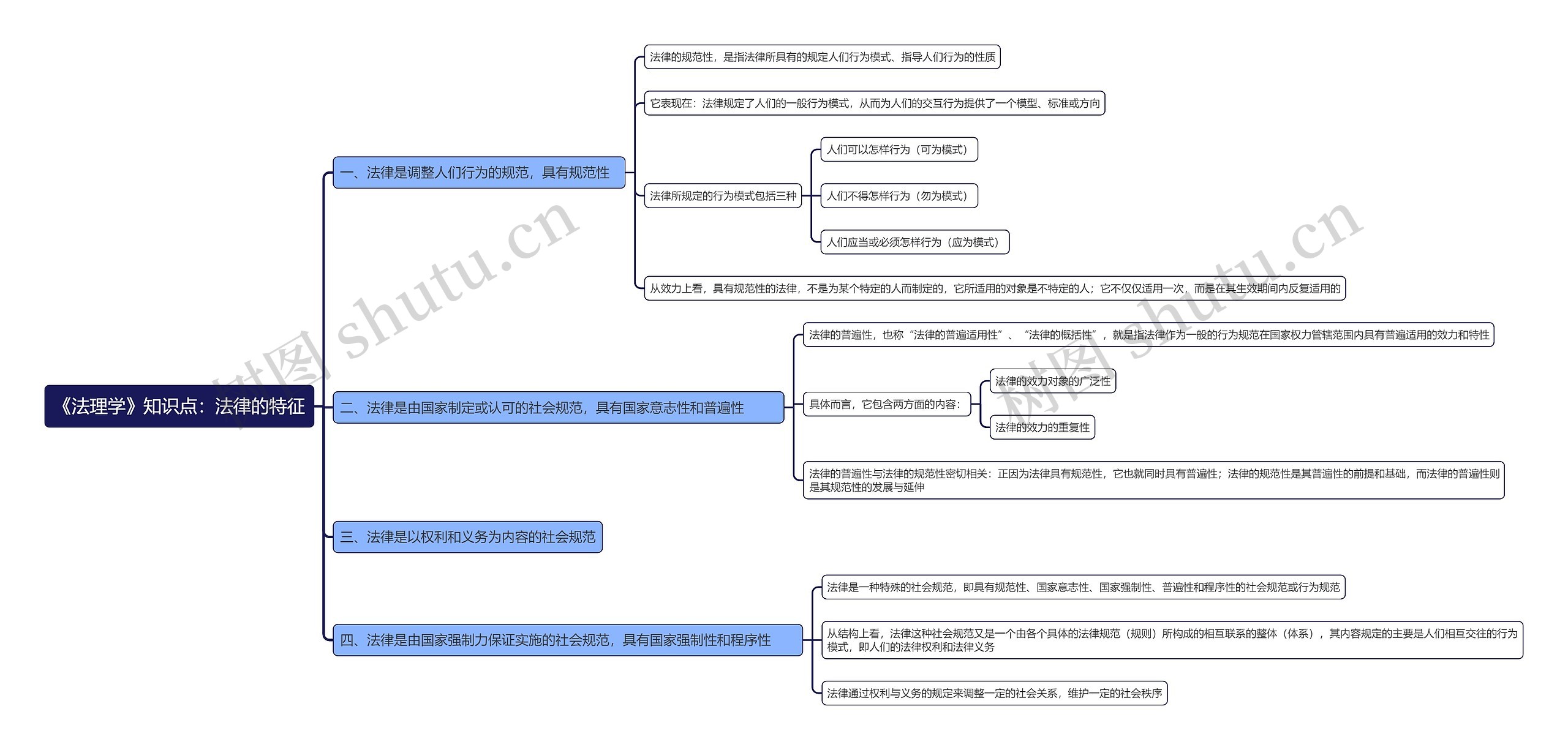 《法理学》知识点:法律的特征思维导图高清图 《法理学》知识点:法律的特征思维导图