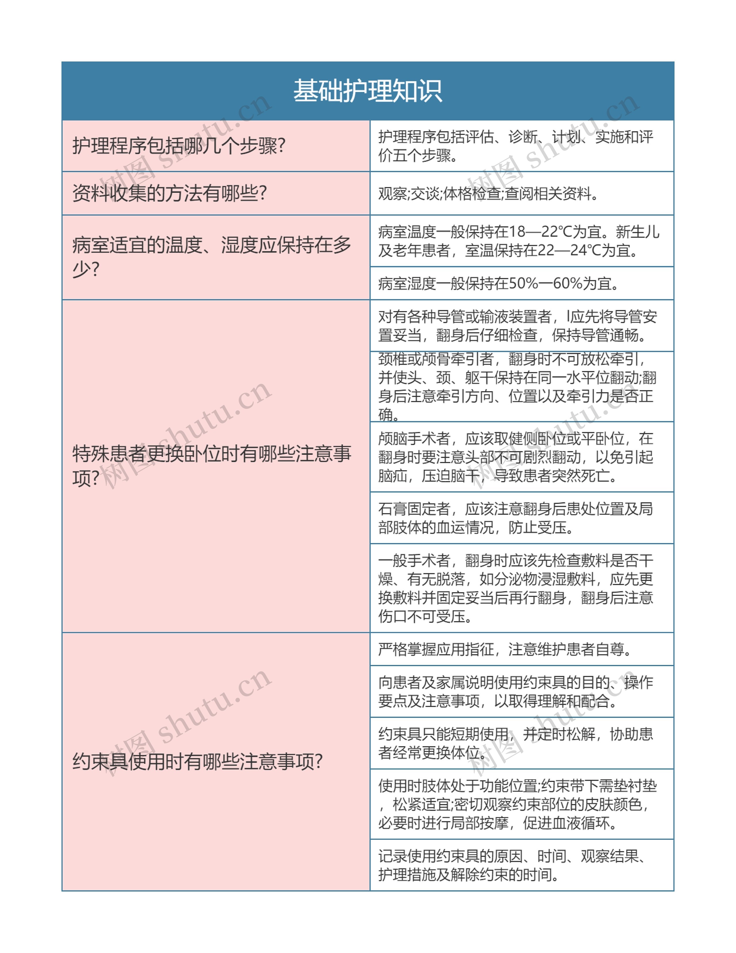 护士基础护理知识思维导图