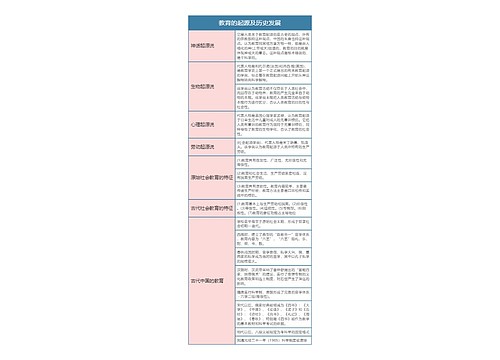 专升本  教育学教育的起源及历史发展思维导图