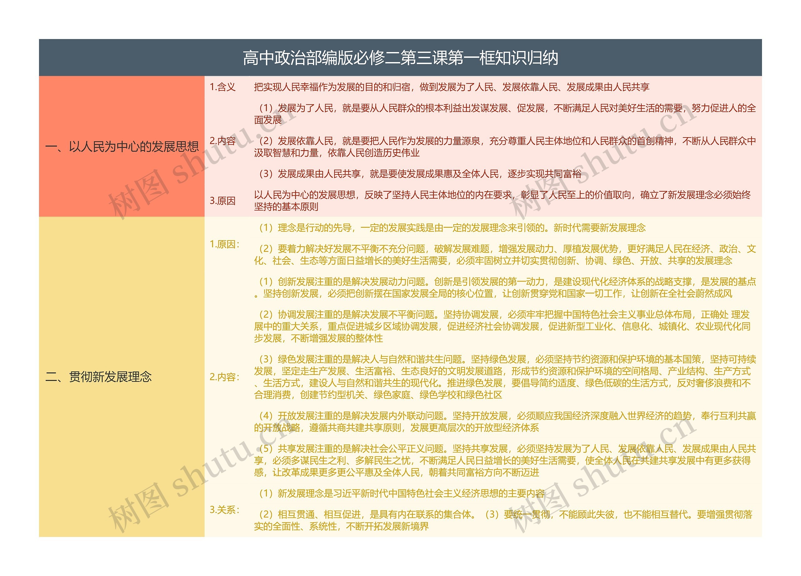 高中政治部编版必修二第三课第一框知识归纳