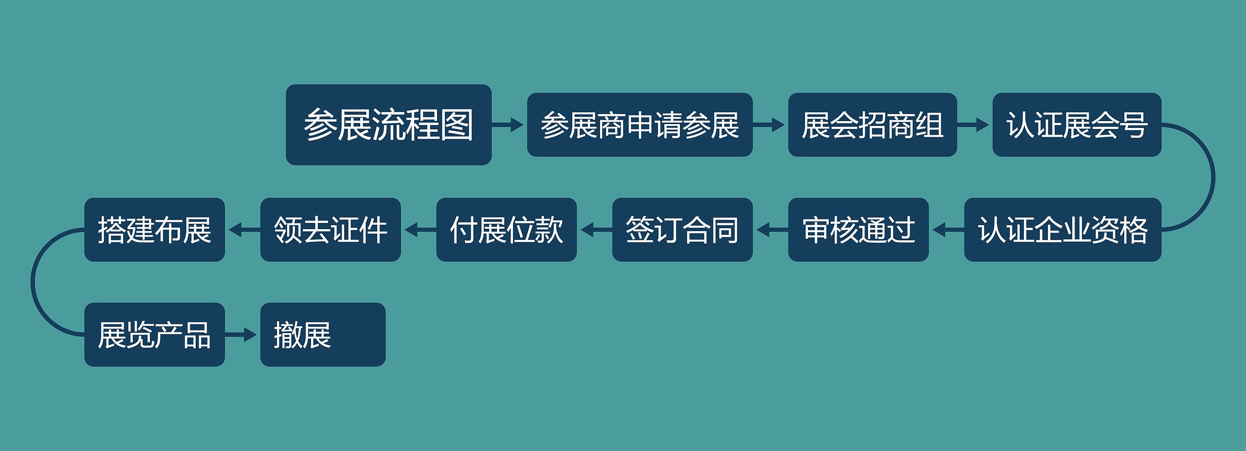 参展流程图思维导图