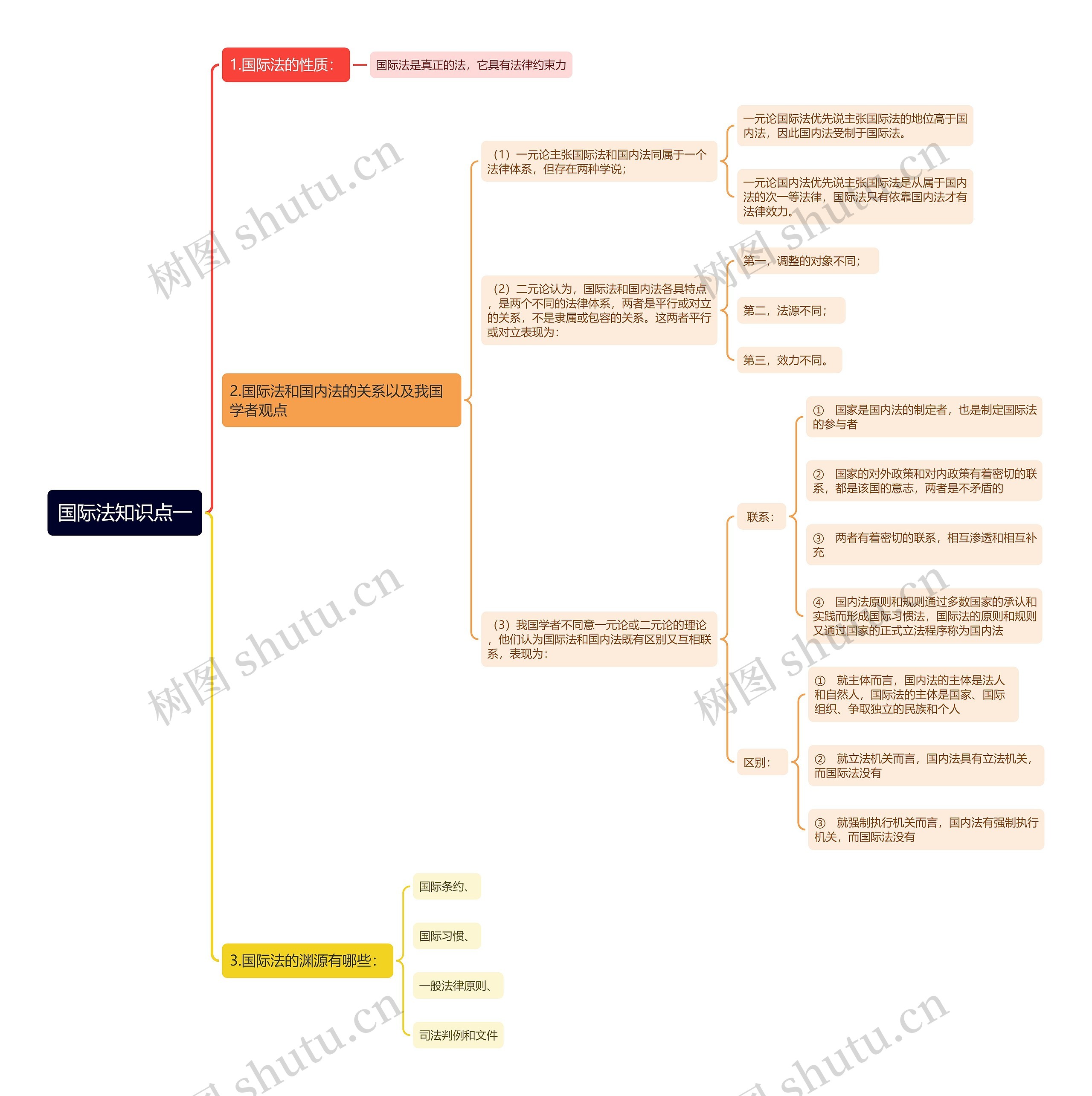 国际法知识点一思维导图