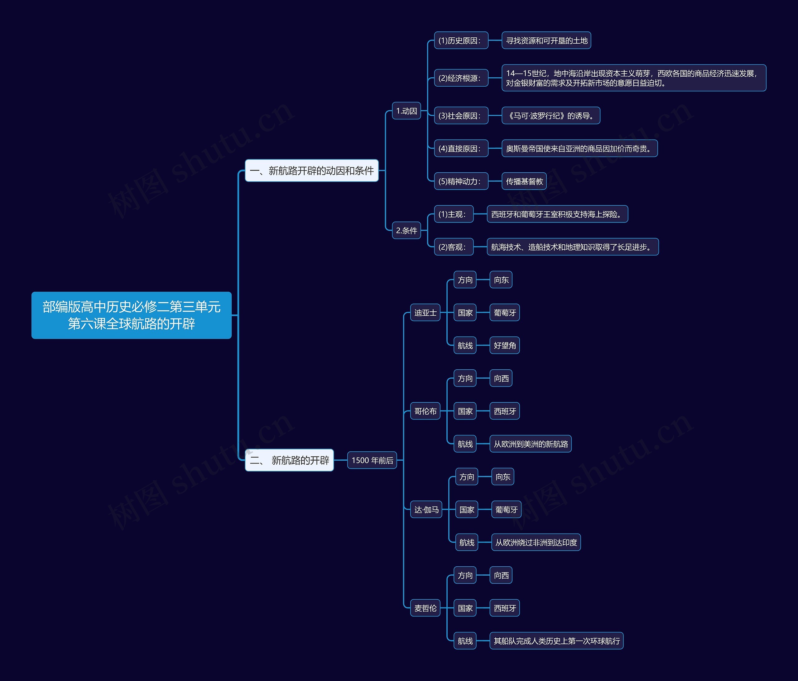 部编版高中历史必修二第三单元第六课全球航路的开辟思维导图