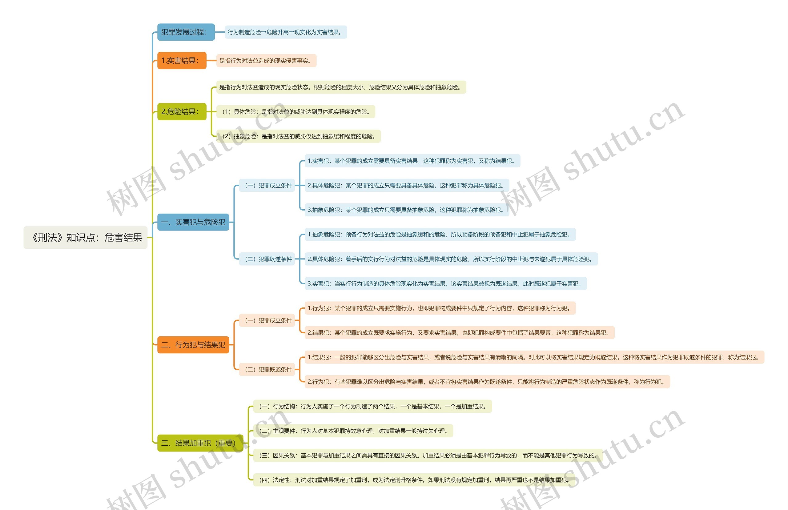 《刑法》知识点：危害结果思维导图