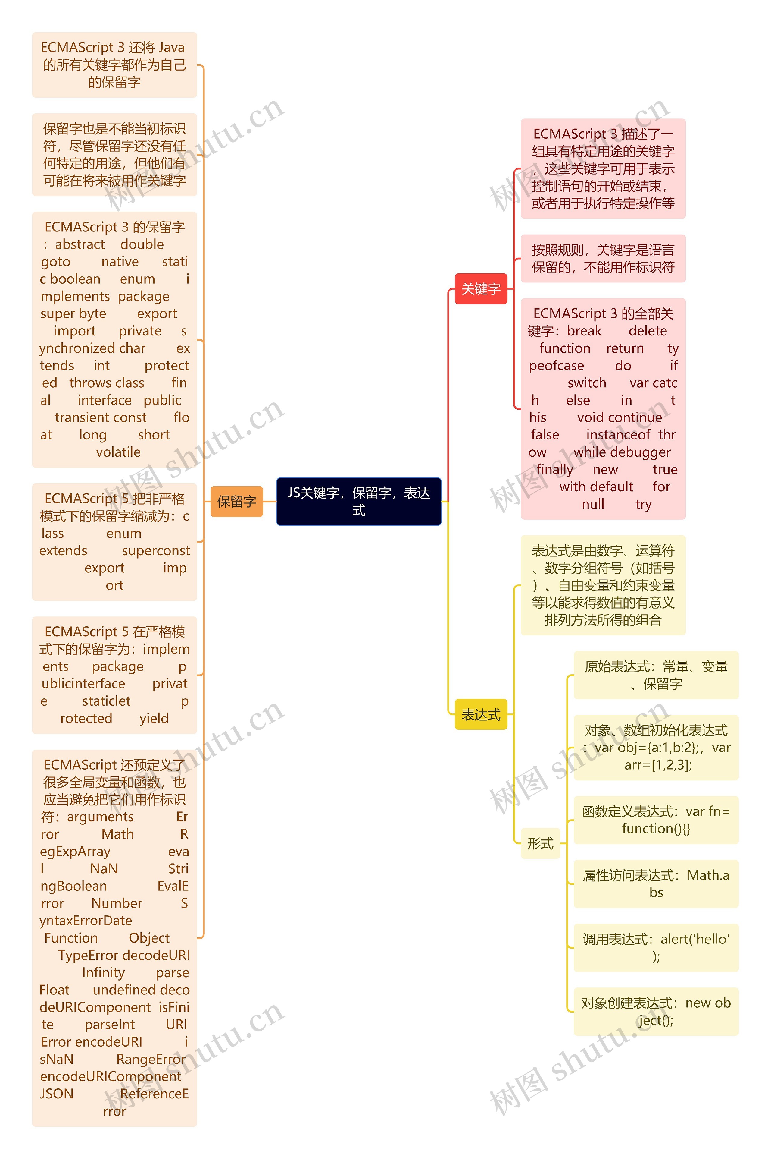 JS关键字，保留字，表达式