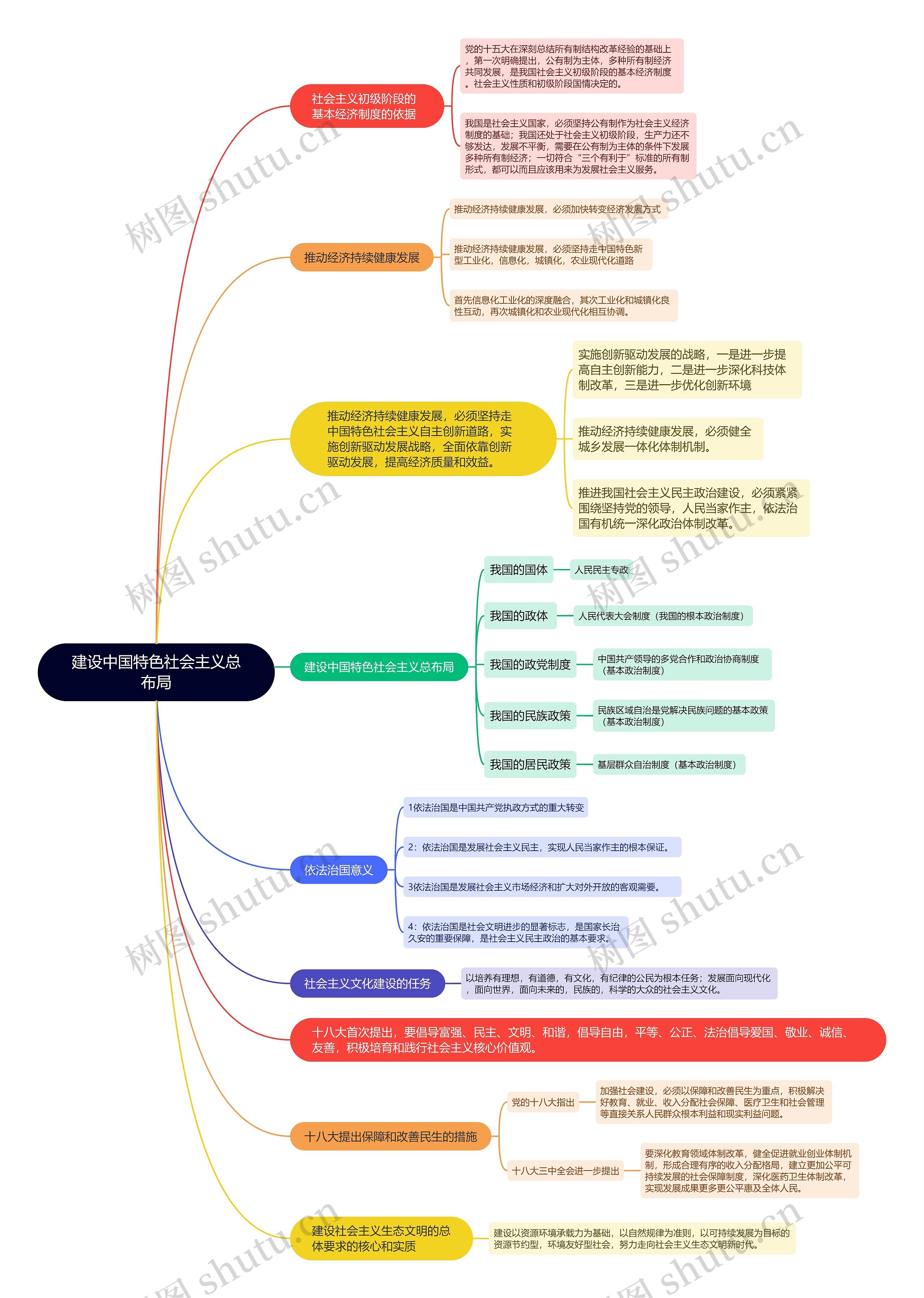 建设中国特色社会主义总布局的思维导图