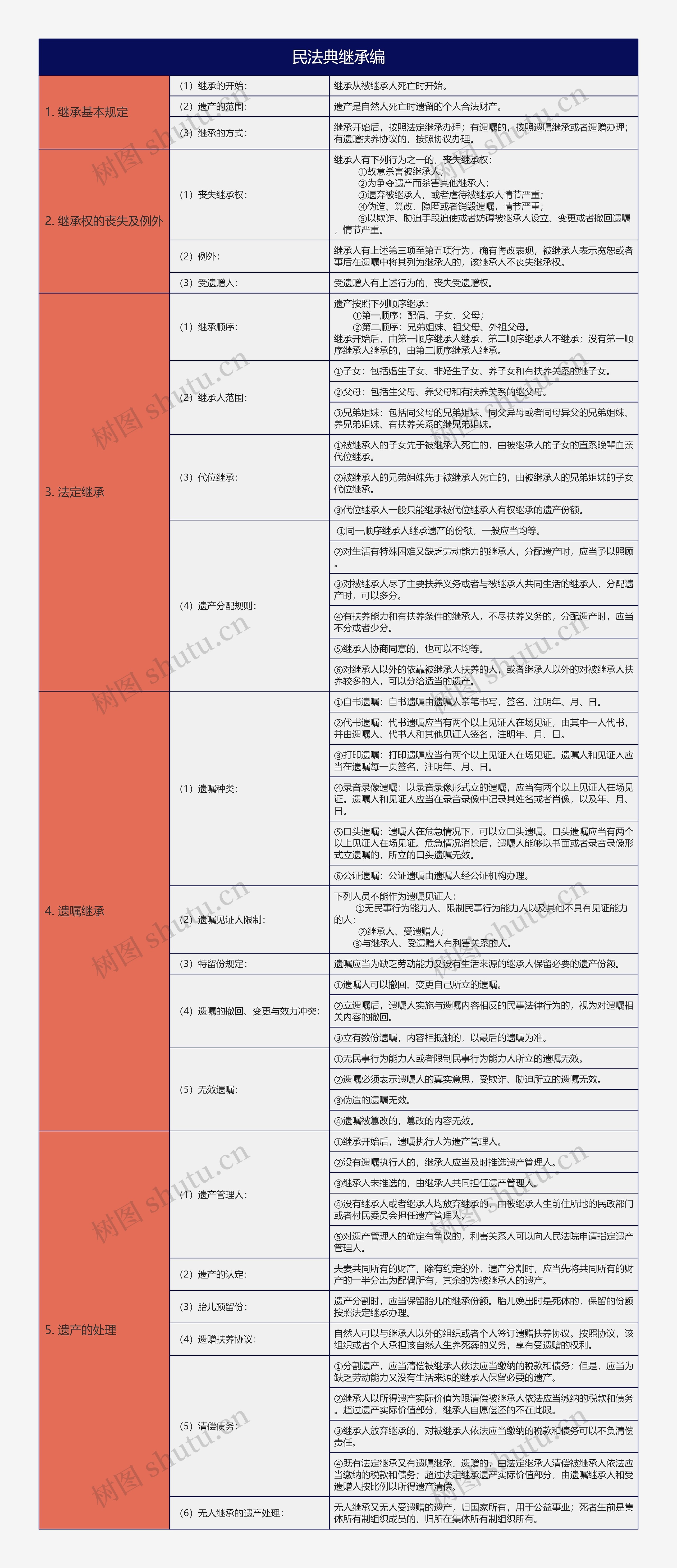 大学法学专业民法典继承编知识总结树形表格