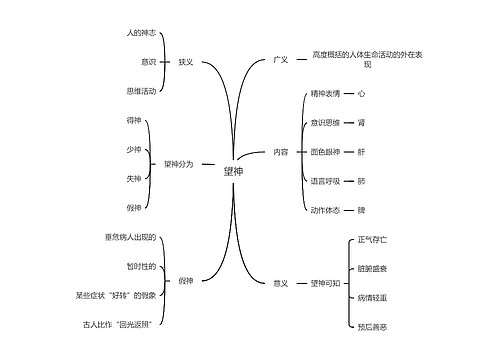 中医知识望神思维导图