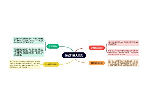 保险的四大原则思维导图